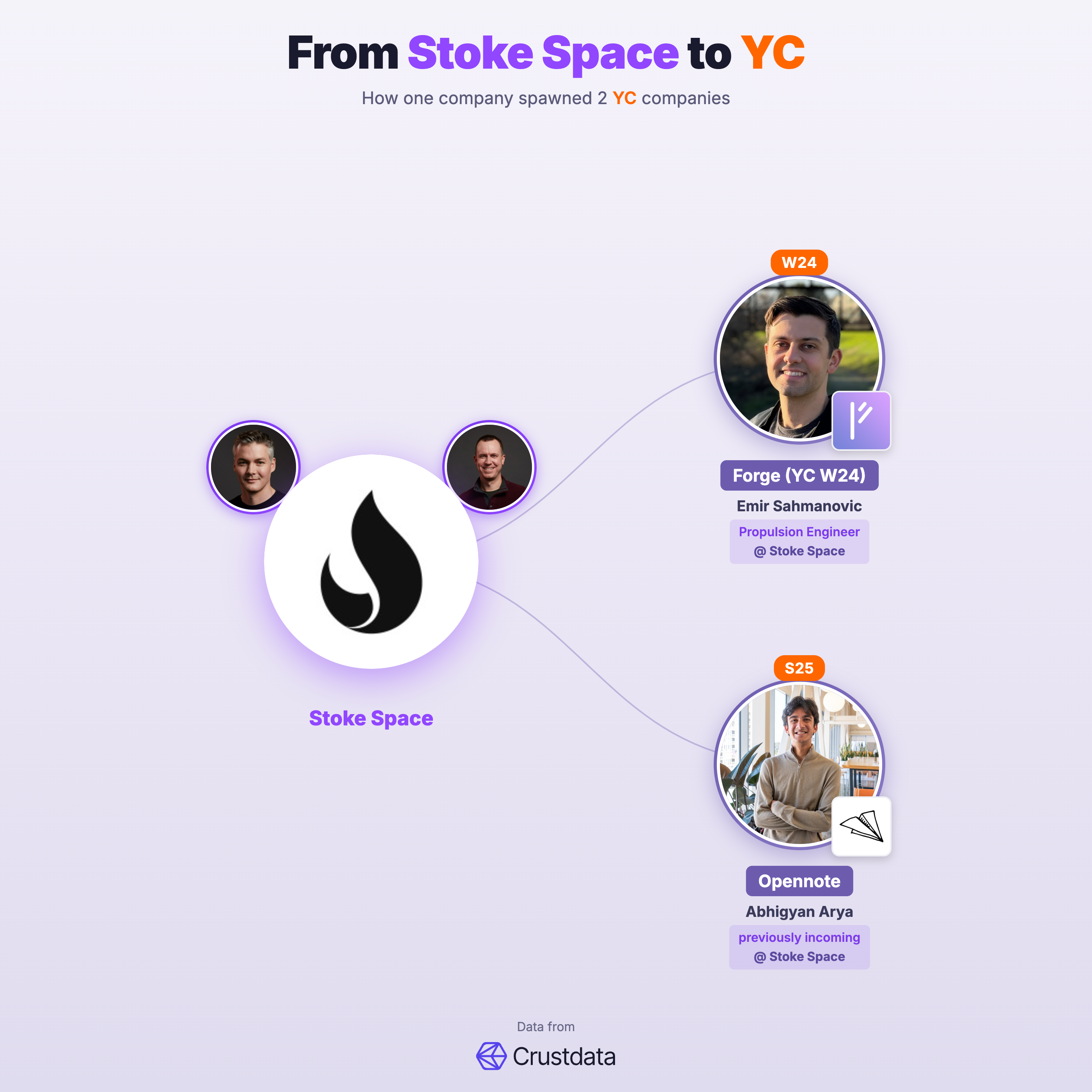 Stoke Space Founder Genealogy Tree - YC Alumni Startups