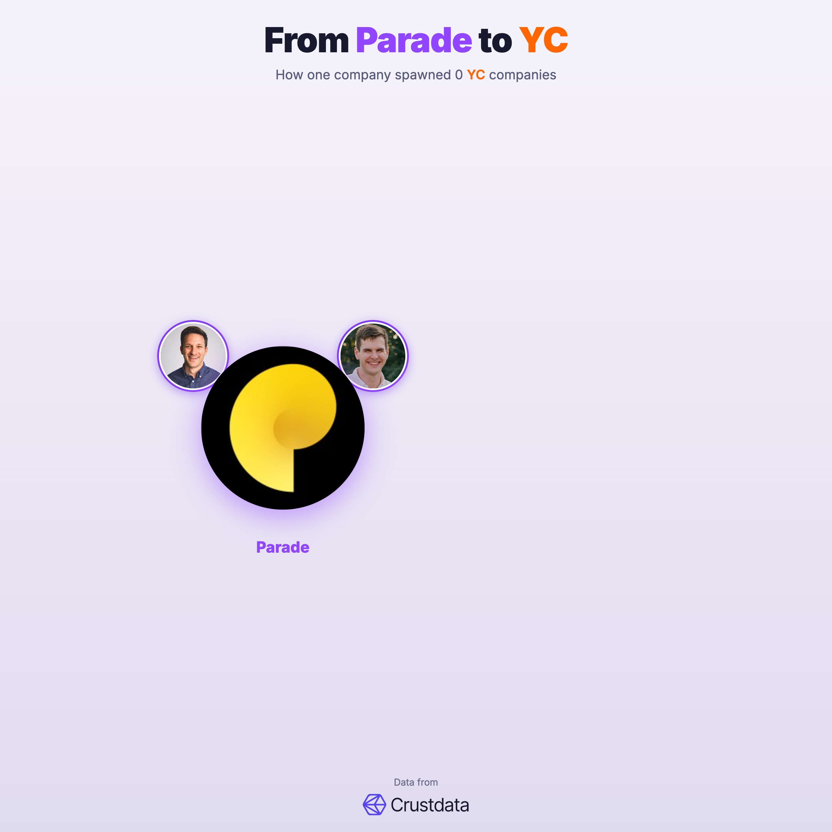 Parade Founder Genealogy Tree - YC Alumni Startups