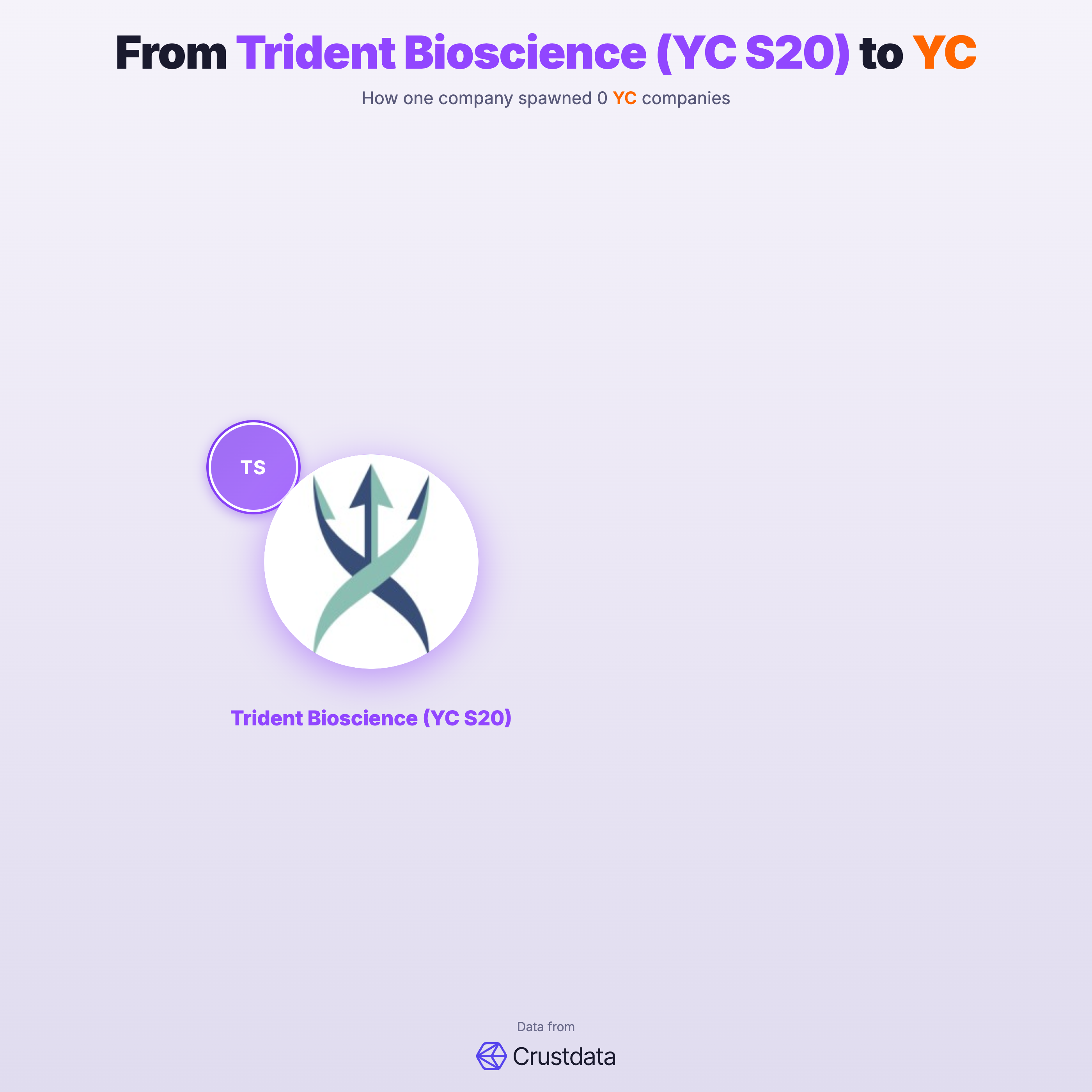 Trident Bioscience (YC S20) Founder Genealogy Tree - YC Alumni Startups