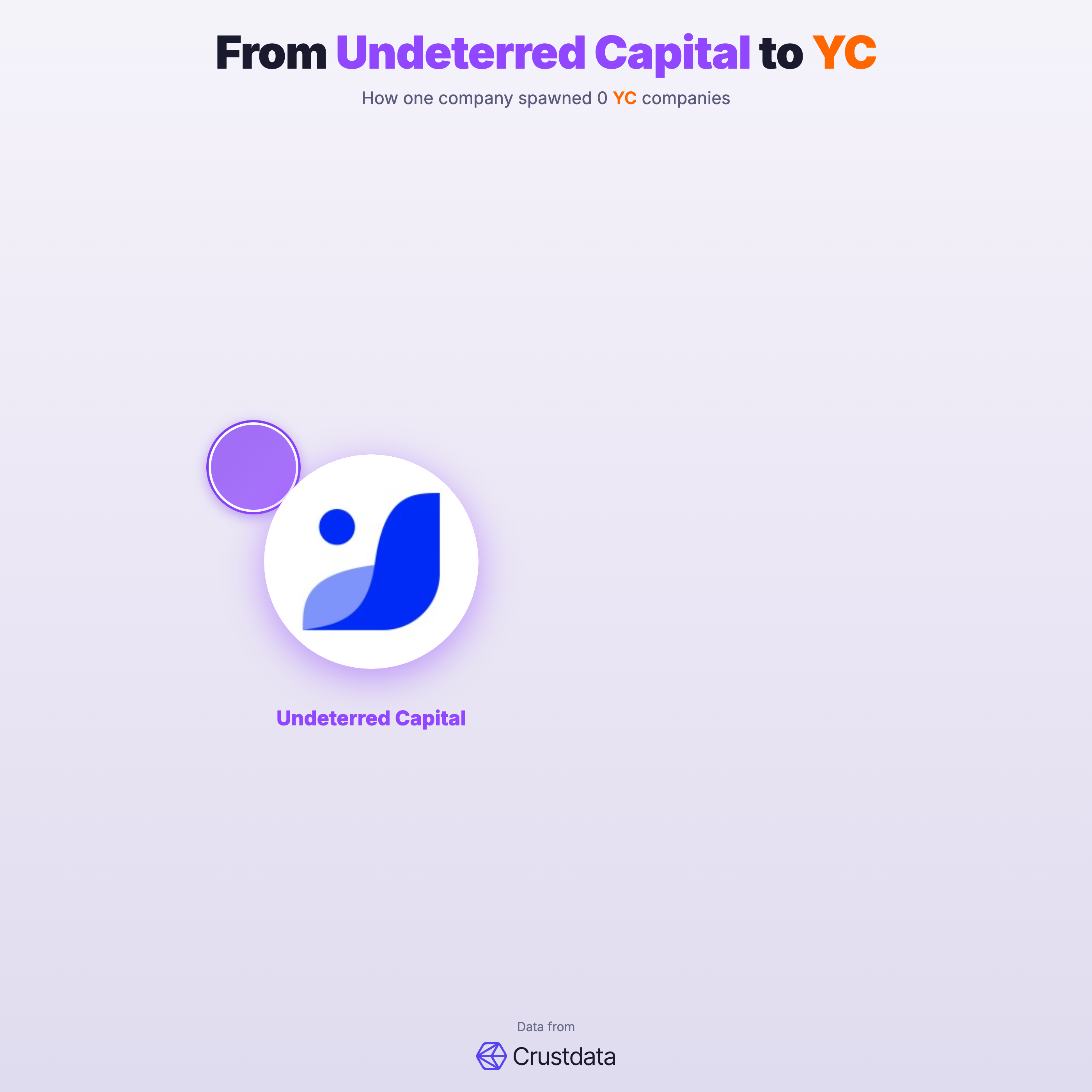 Undeterred Capital Founder Genealogy Tree - YC Alumni Startups