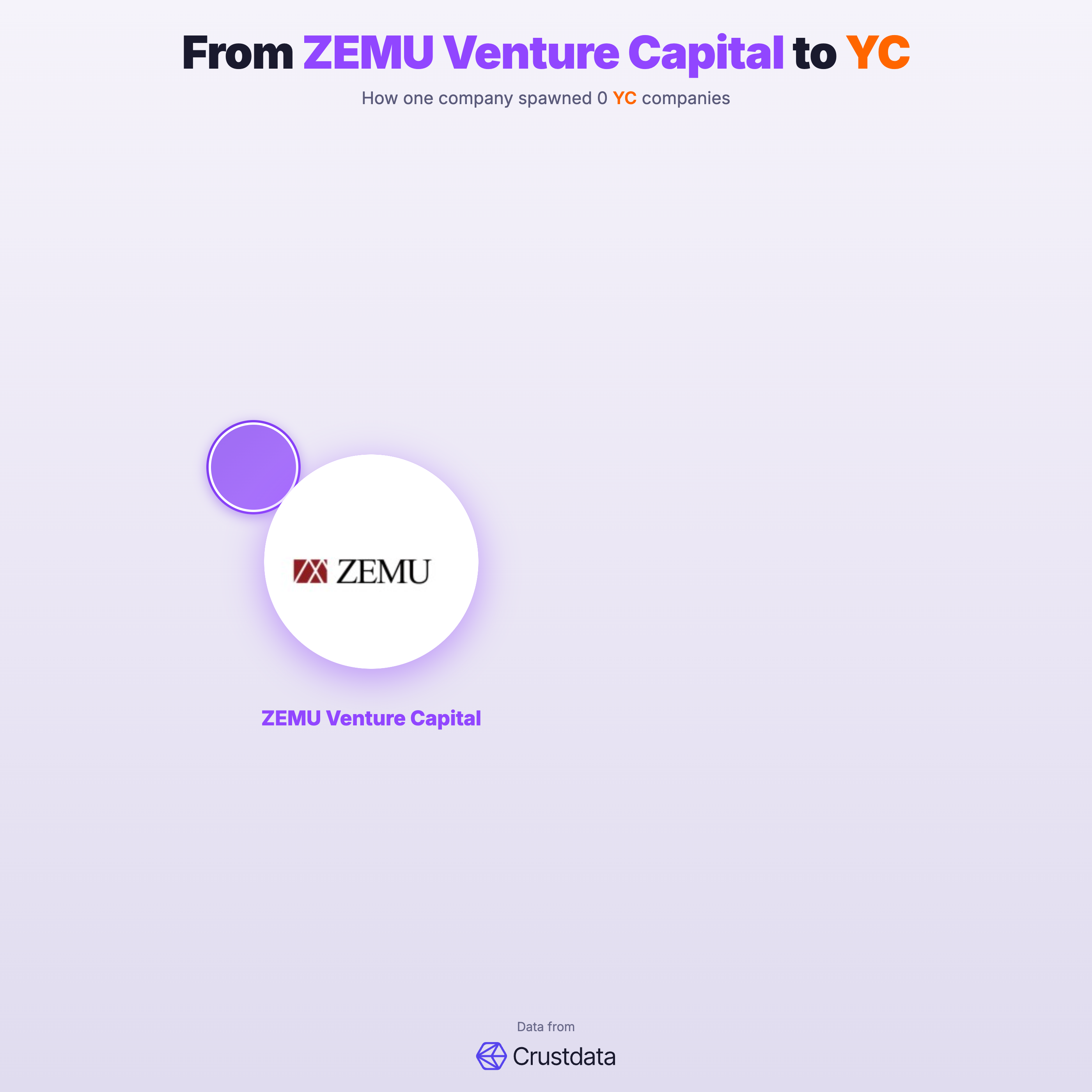 ZEMU Venture Capital Founder Genealogy Tree - YC Alumni Startups