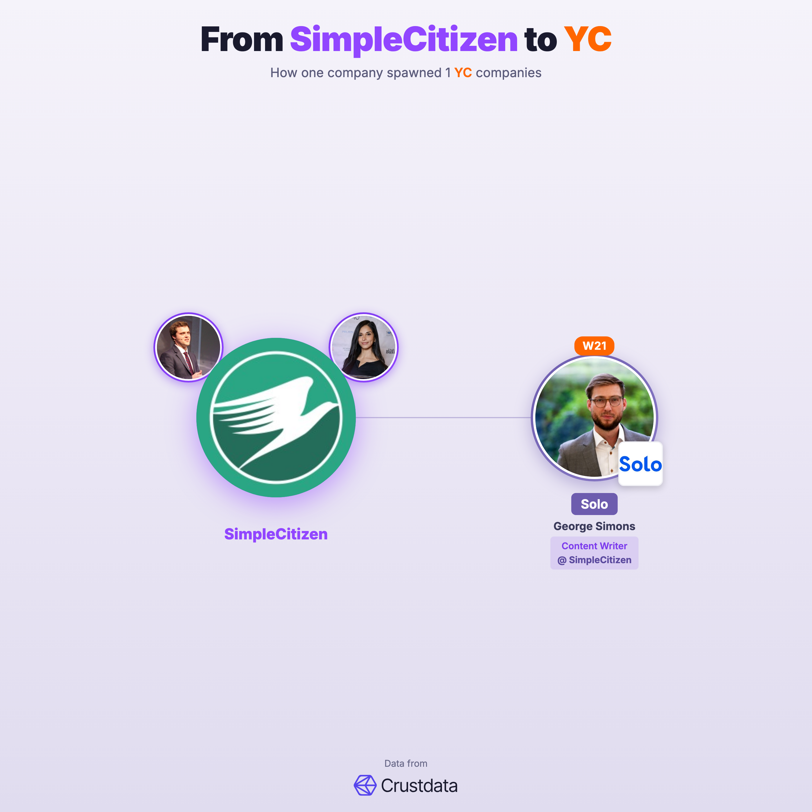 SimpleCitizen Founder Genealogy Tree - YC Alumni Startups