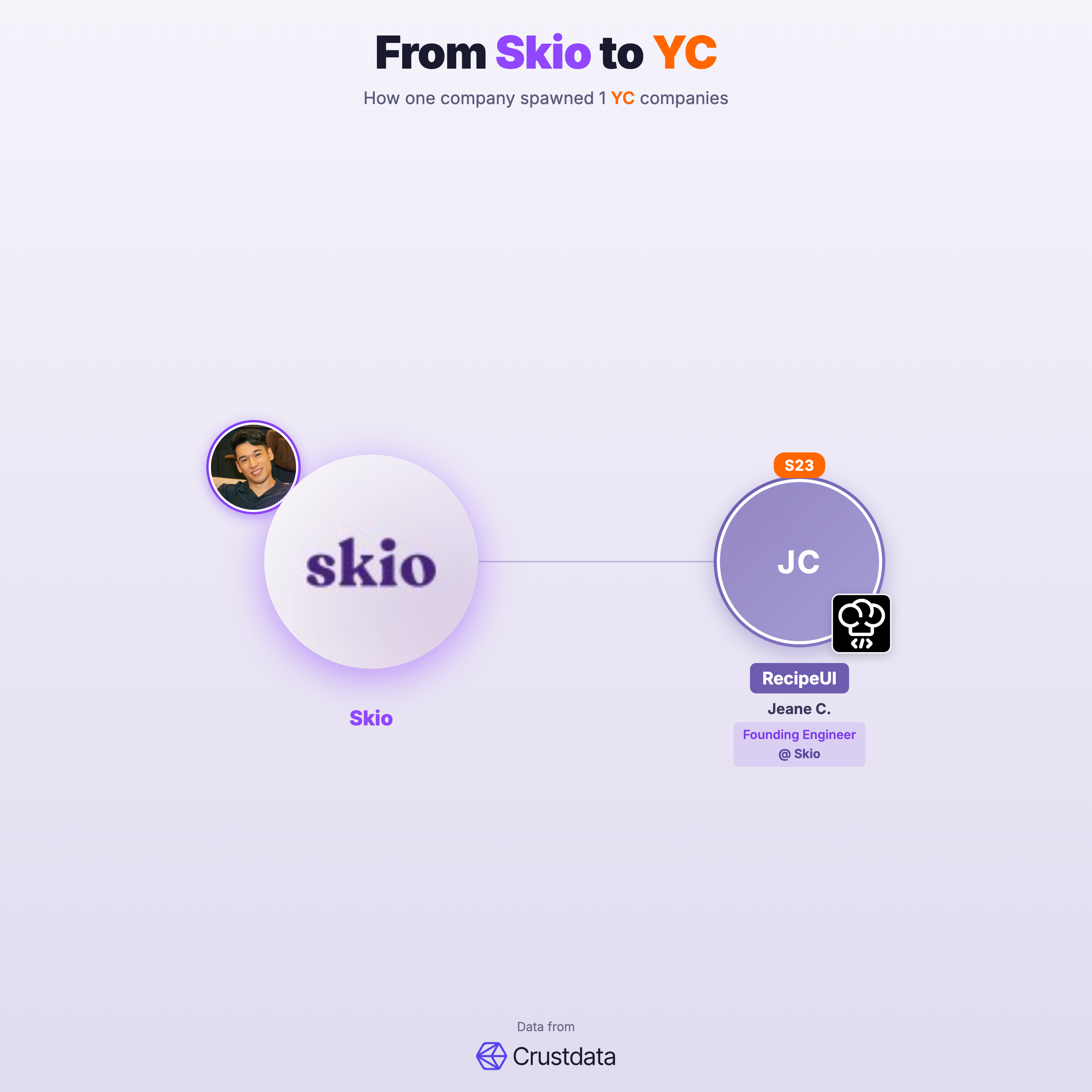 Skio Founder Genealogy Tree - YC Alumni Startups