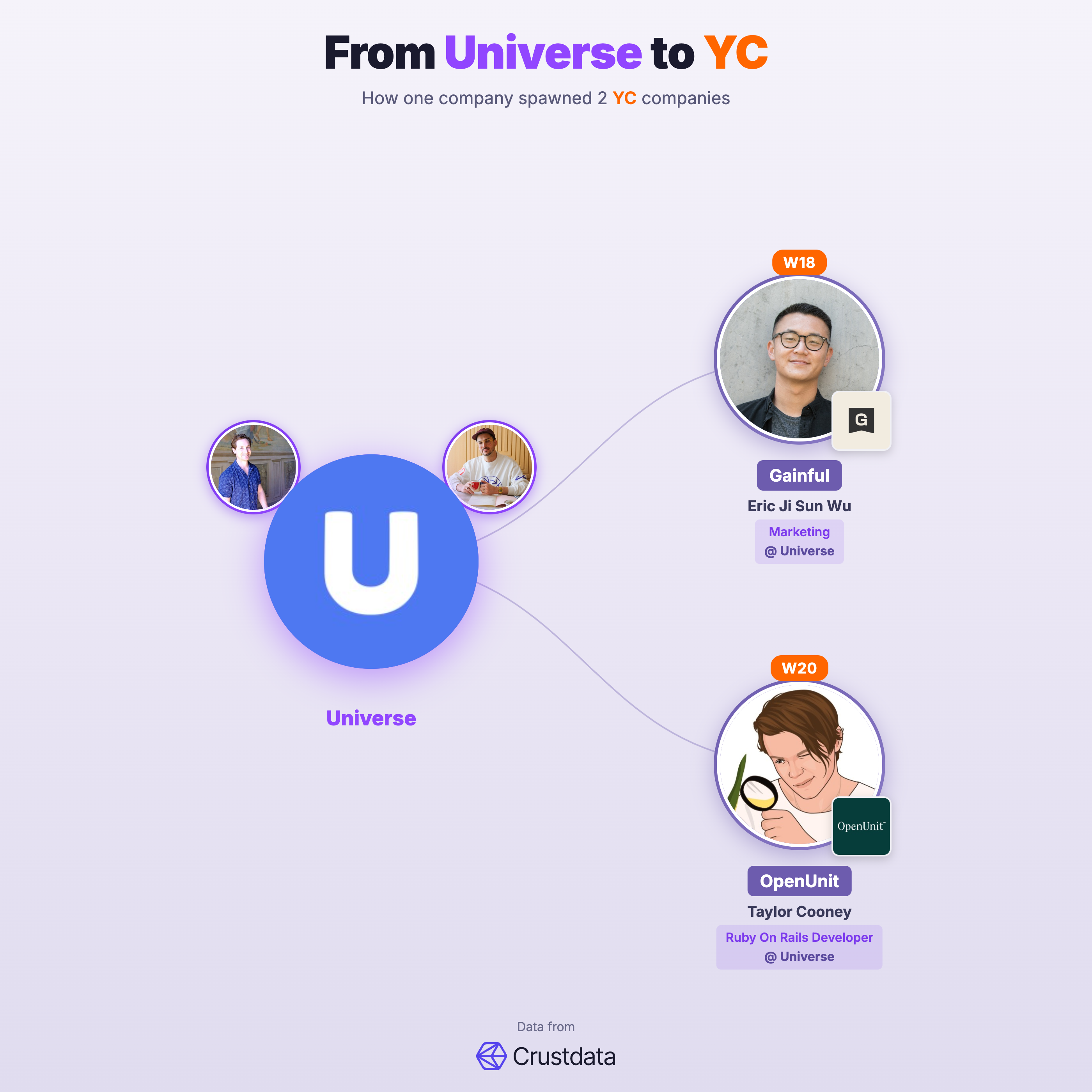 Universe Founder Genealogy Tree - YC Alumni Startups