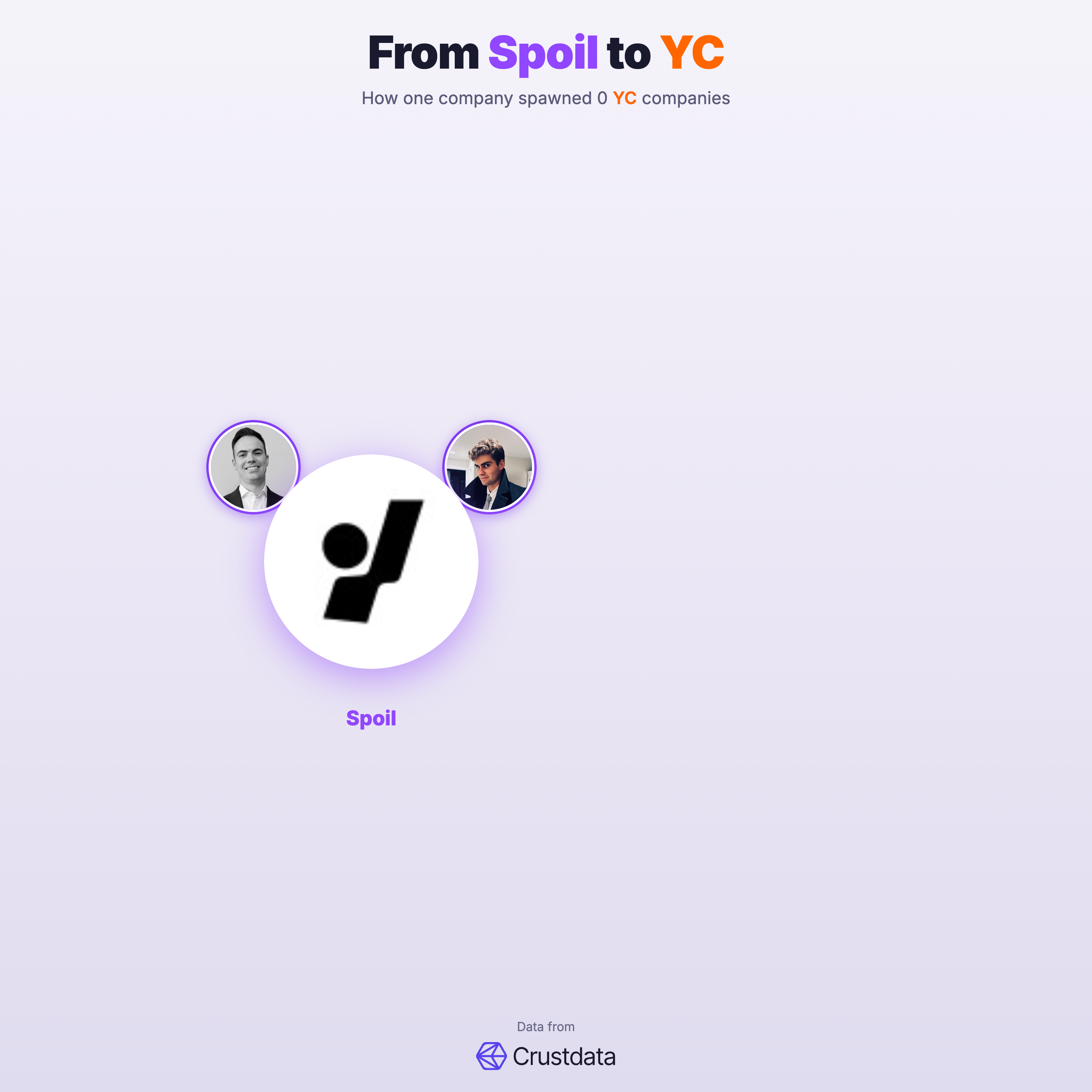 Spoil Founder Genealogy Tree - YC Alumni Startups