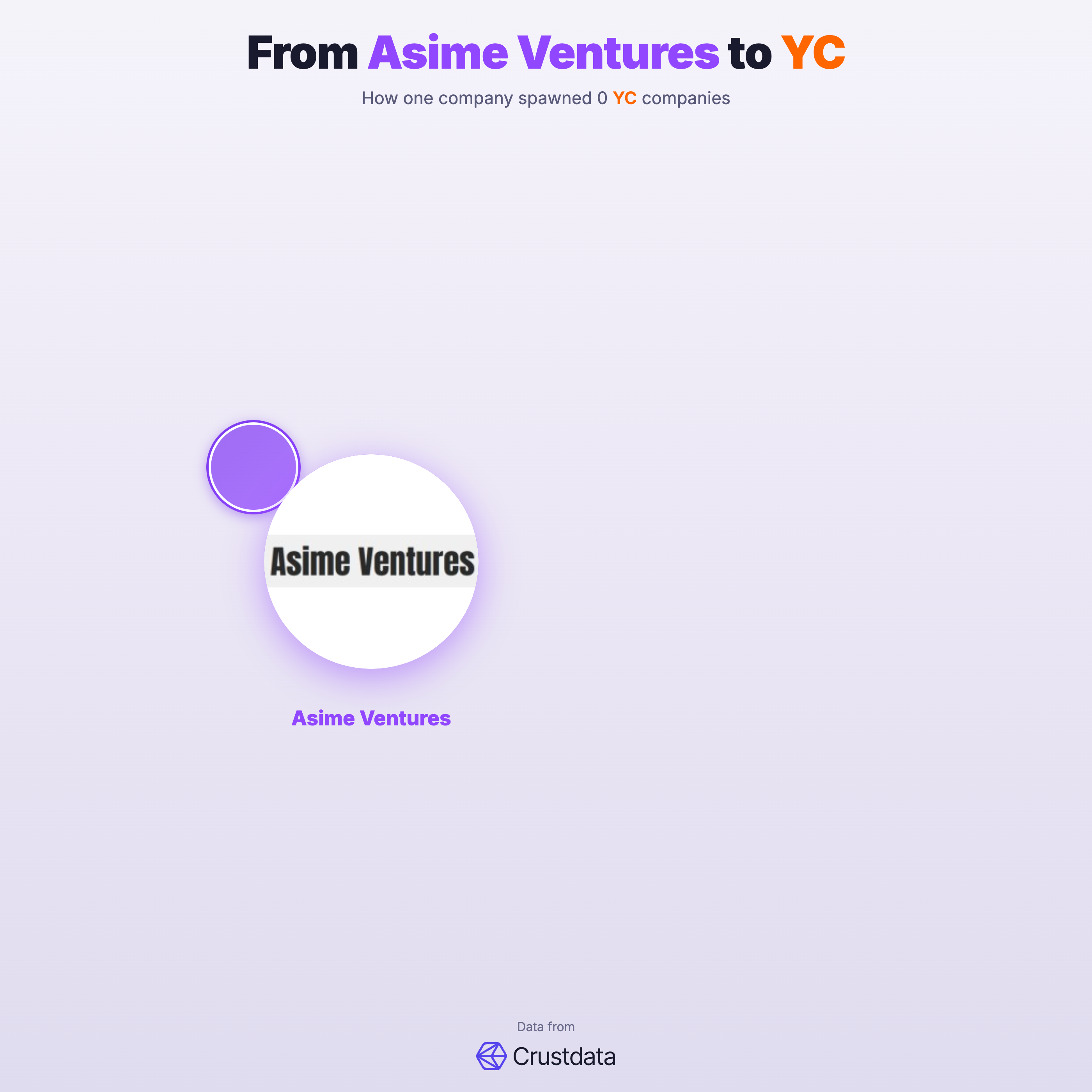 Asime Ventures Founder Genealogy Tree - YC Alumni Startups