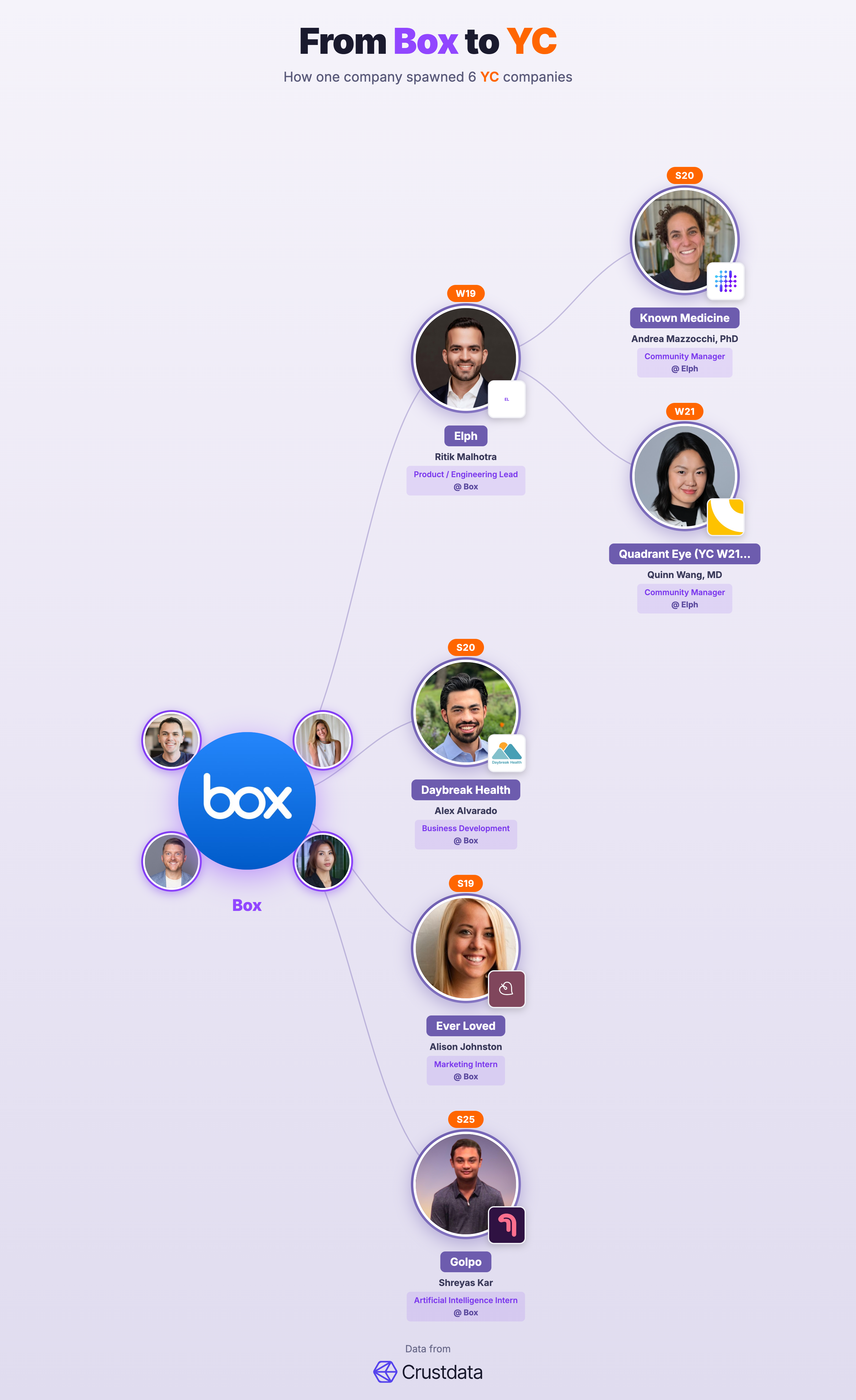 Box Founder Genealogy Tree - YC Alumni Startups