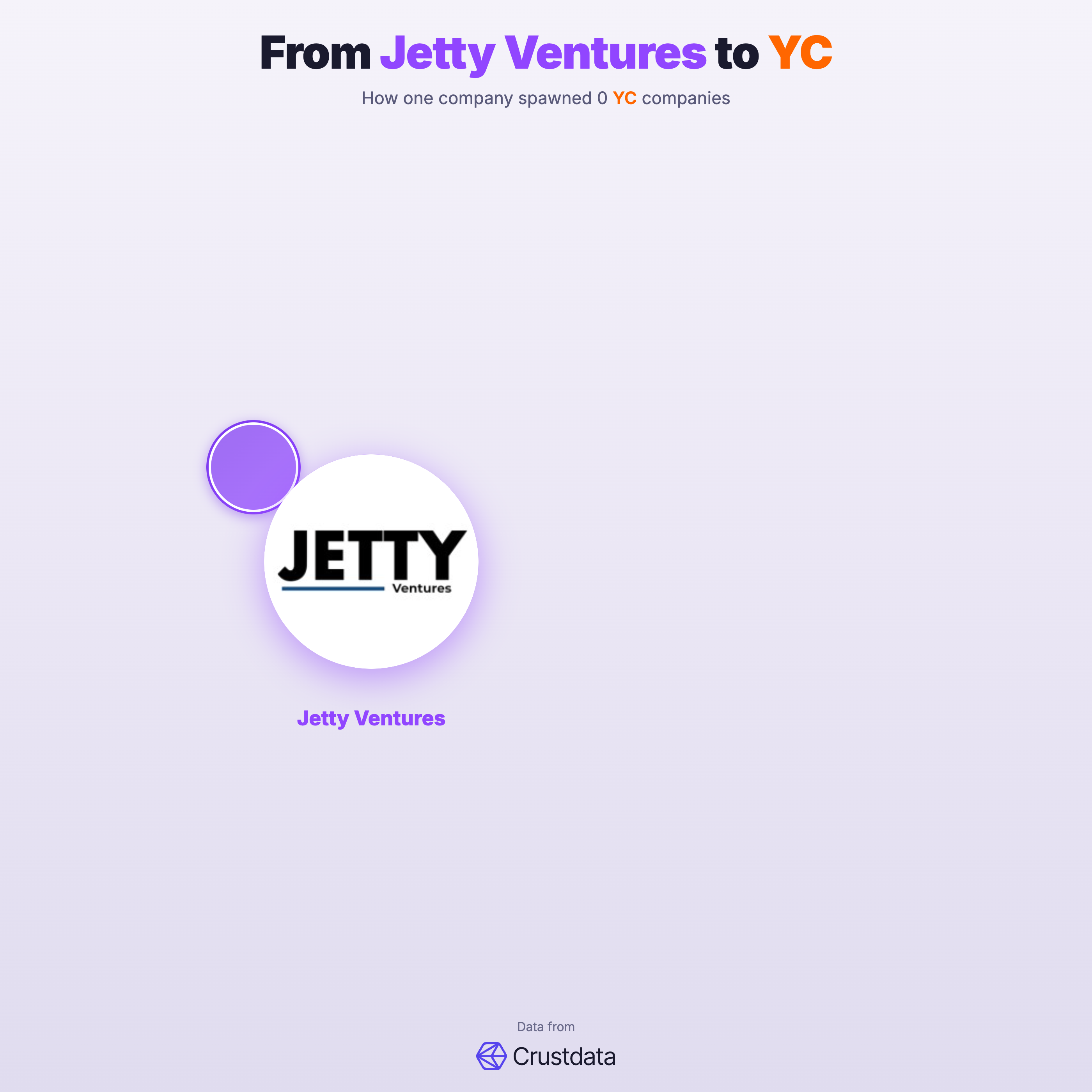 Jetty Ventures Founder Genealogy Tree - YC Alumni Startups