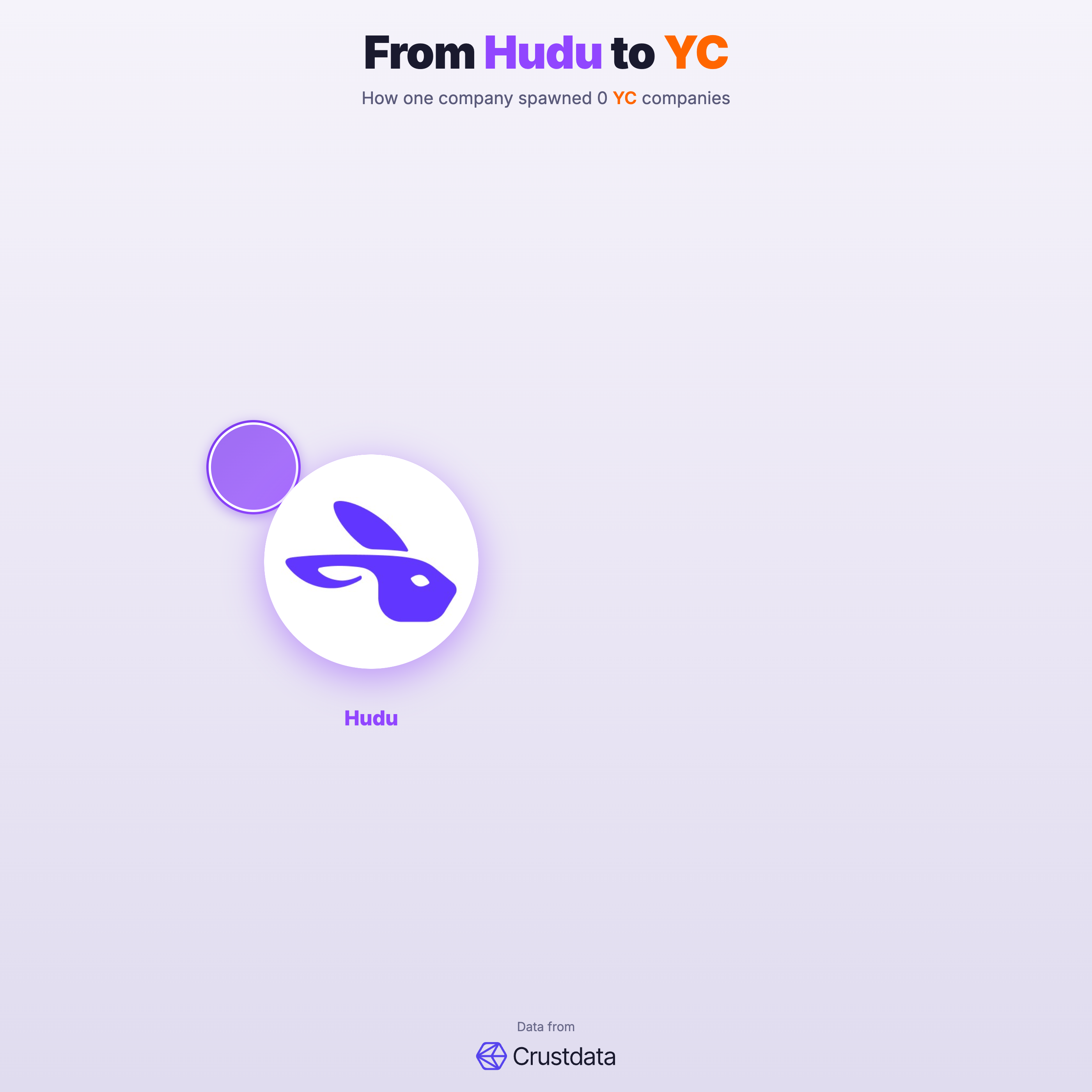 Hudu Founder Genealogy Tree - YC Alumni Startups