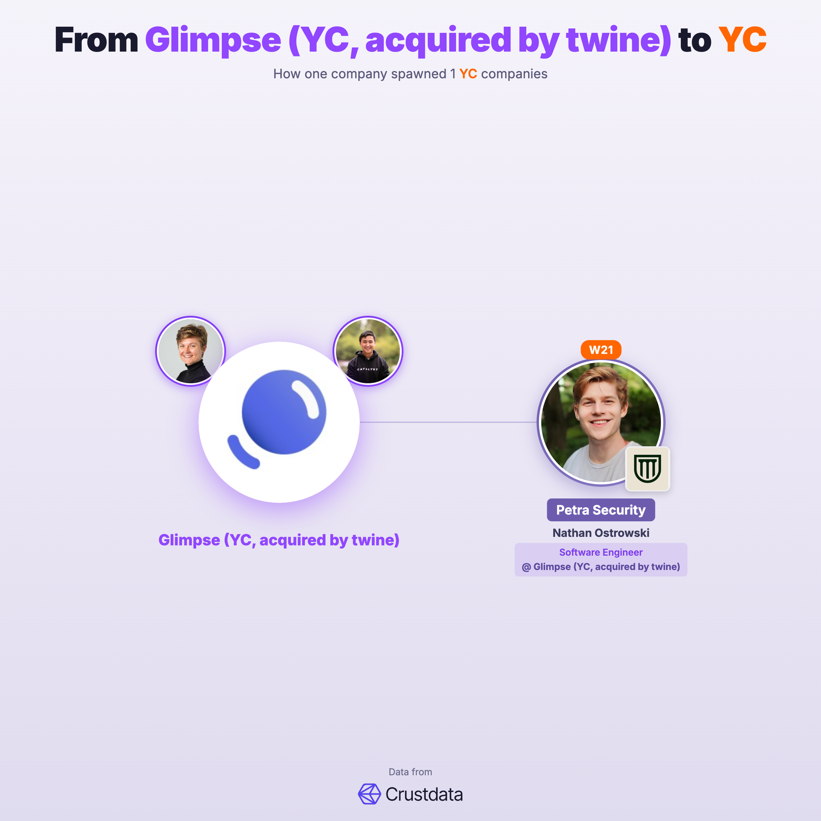 Glimpse (YC, acquired by twine) Founder Genealogy Tree - YC Alumni Startups