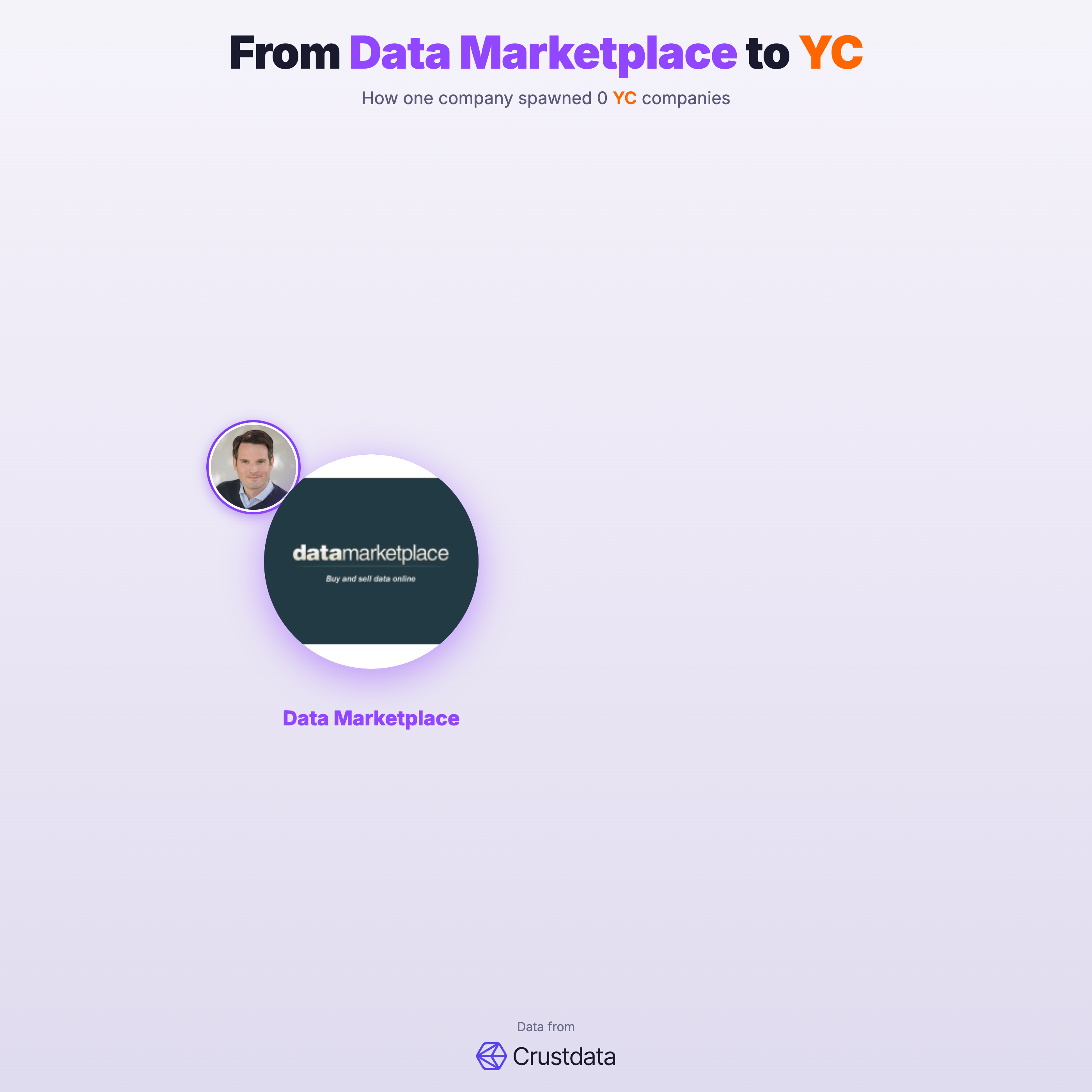Data Marketplace Founder Genealogy Tree - YC Alumni Startups