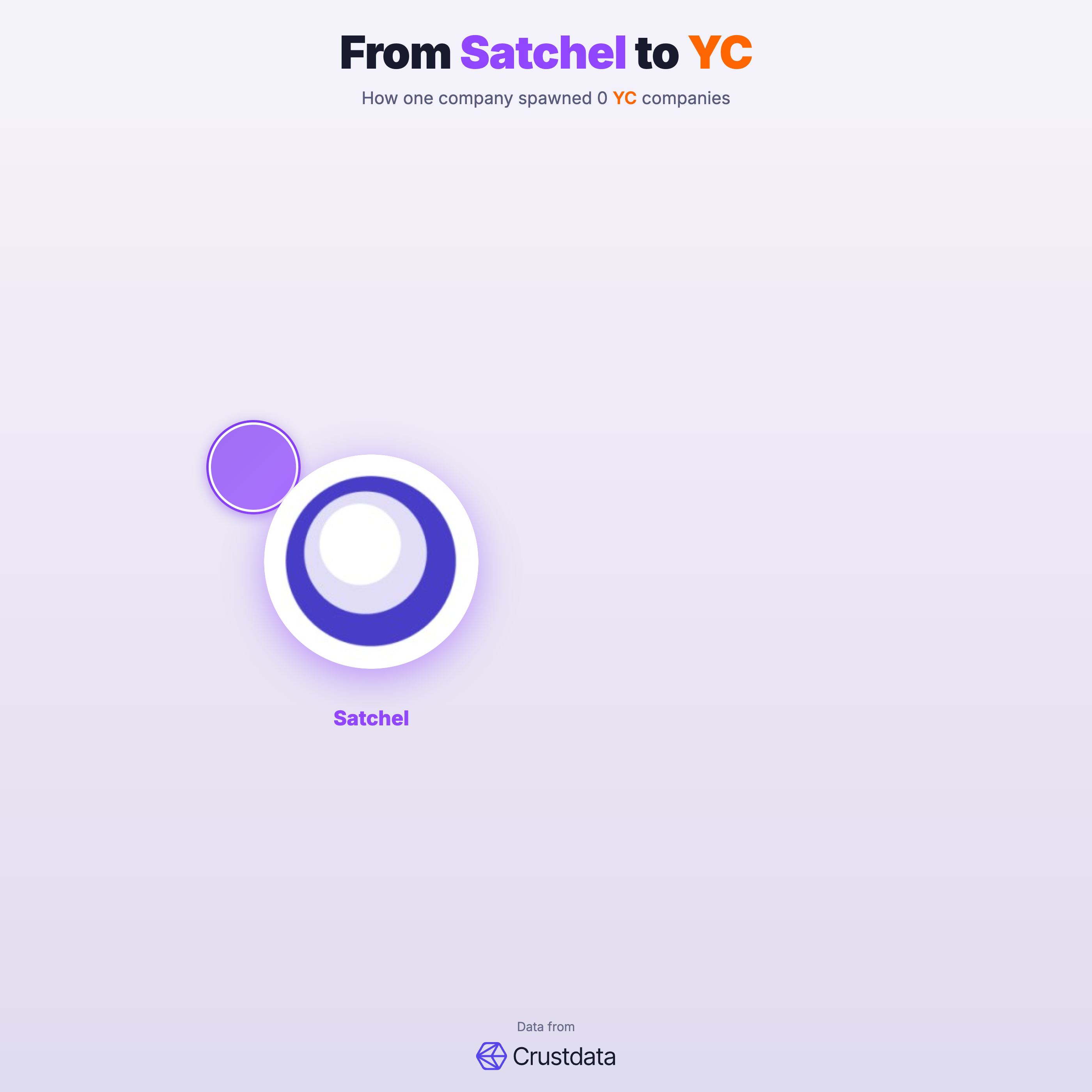 Satchel Founder Genealogy Tree - YC Alumni Startups
