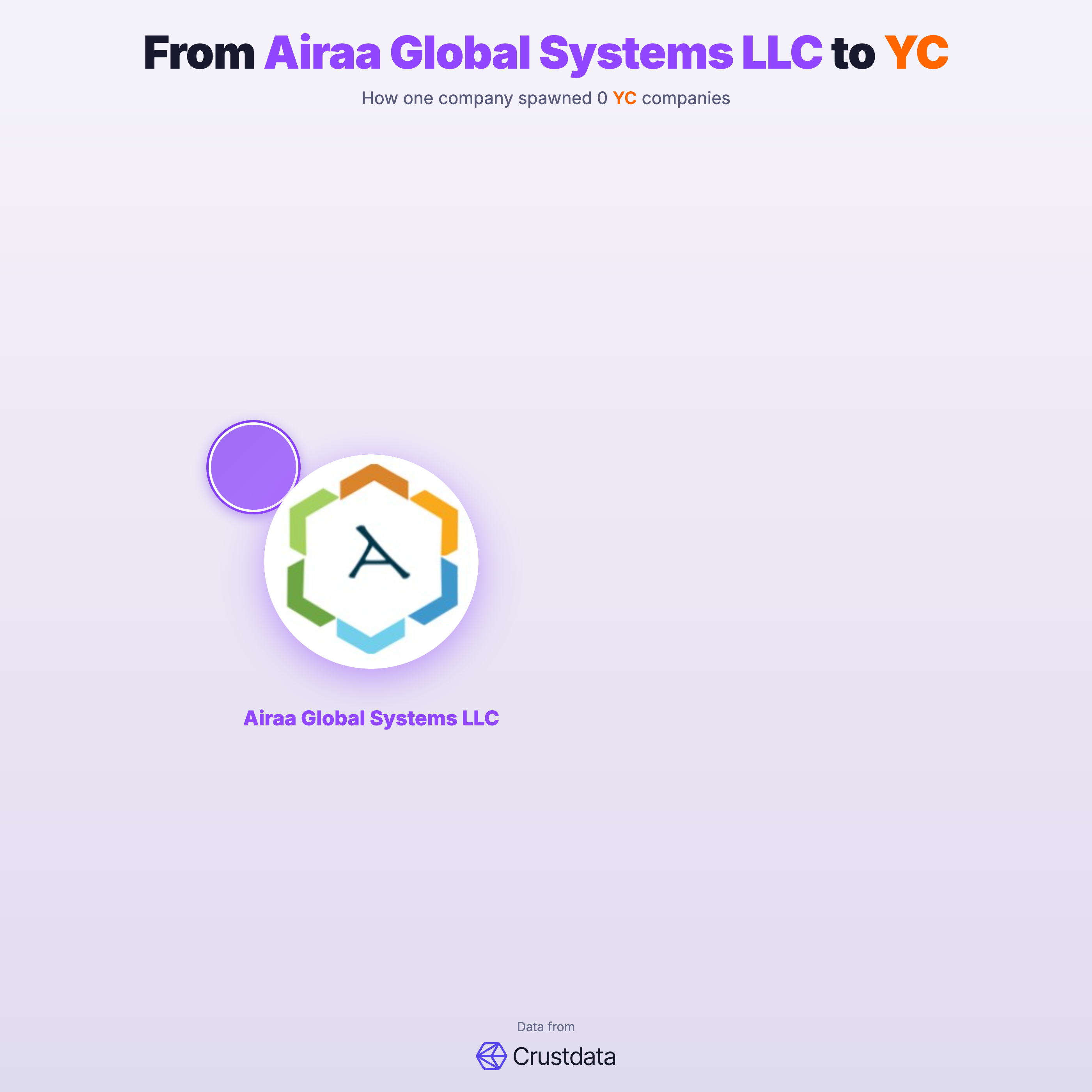 Airaa Global Systems LLC Founder Genealogy Tree - YC Alumni Startups