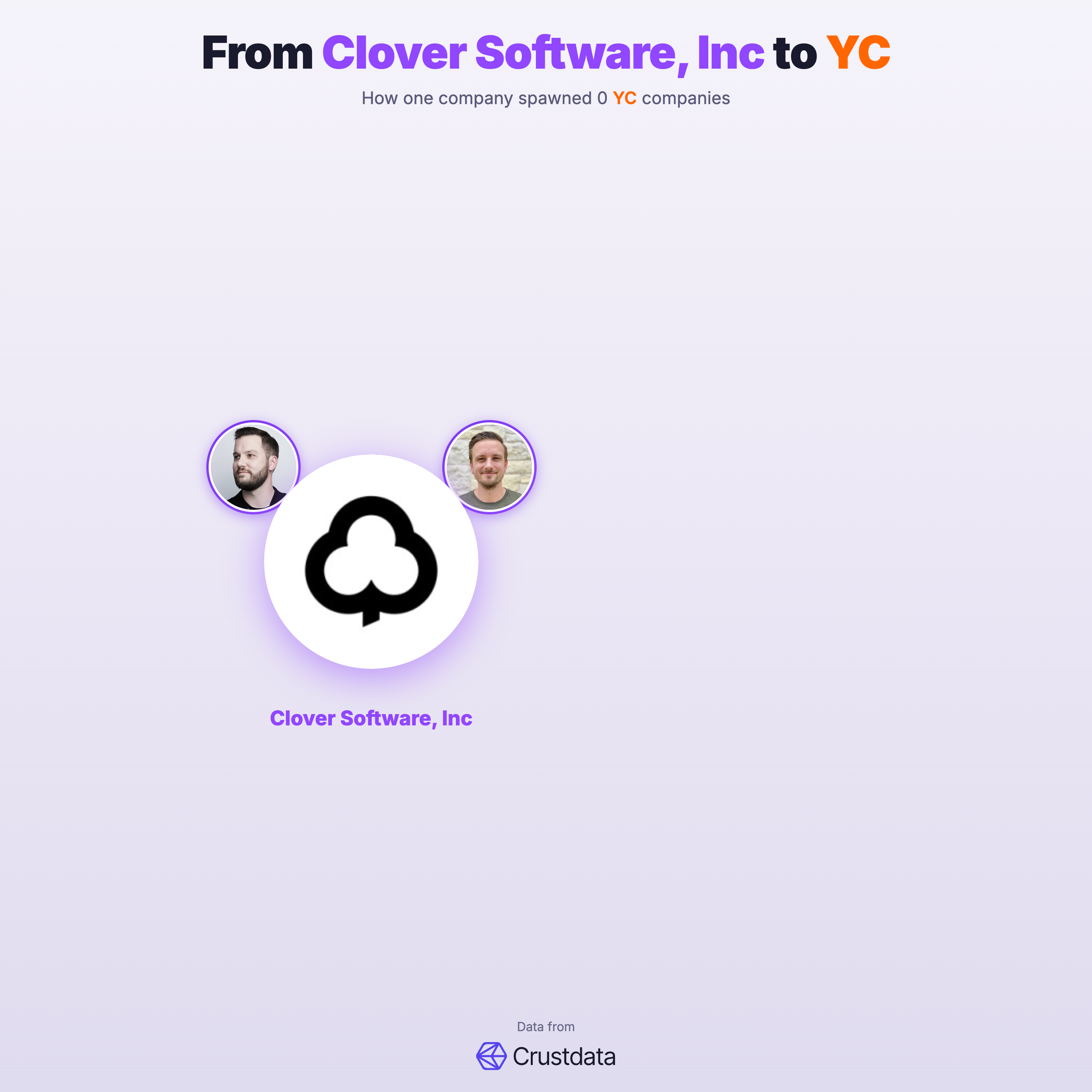 Clover Software, Inc Founder Genealogy Tree - YC Alumni Startups