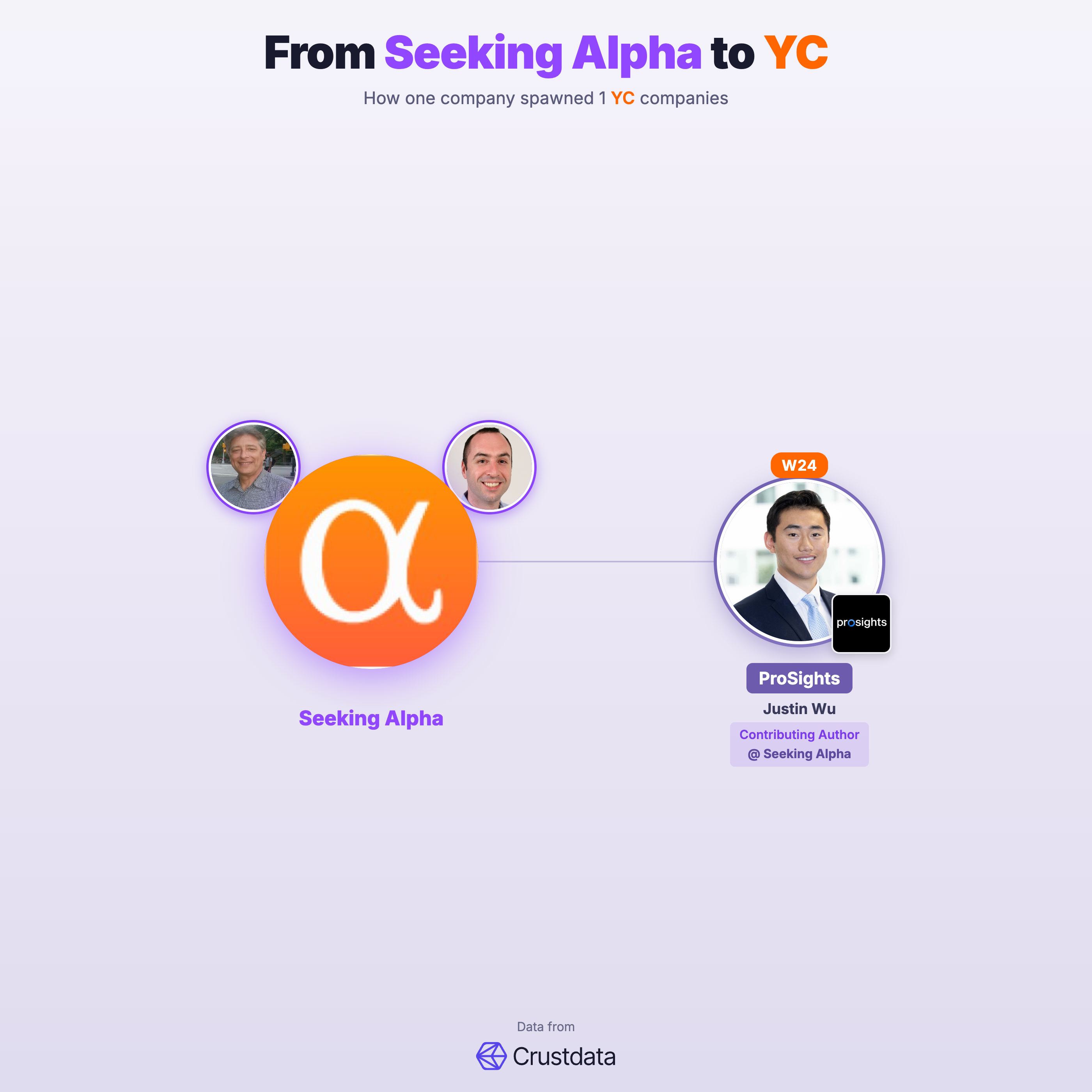 Seeking Alpha Founder Genealogy Tree - YC Alumni Startups