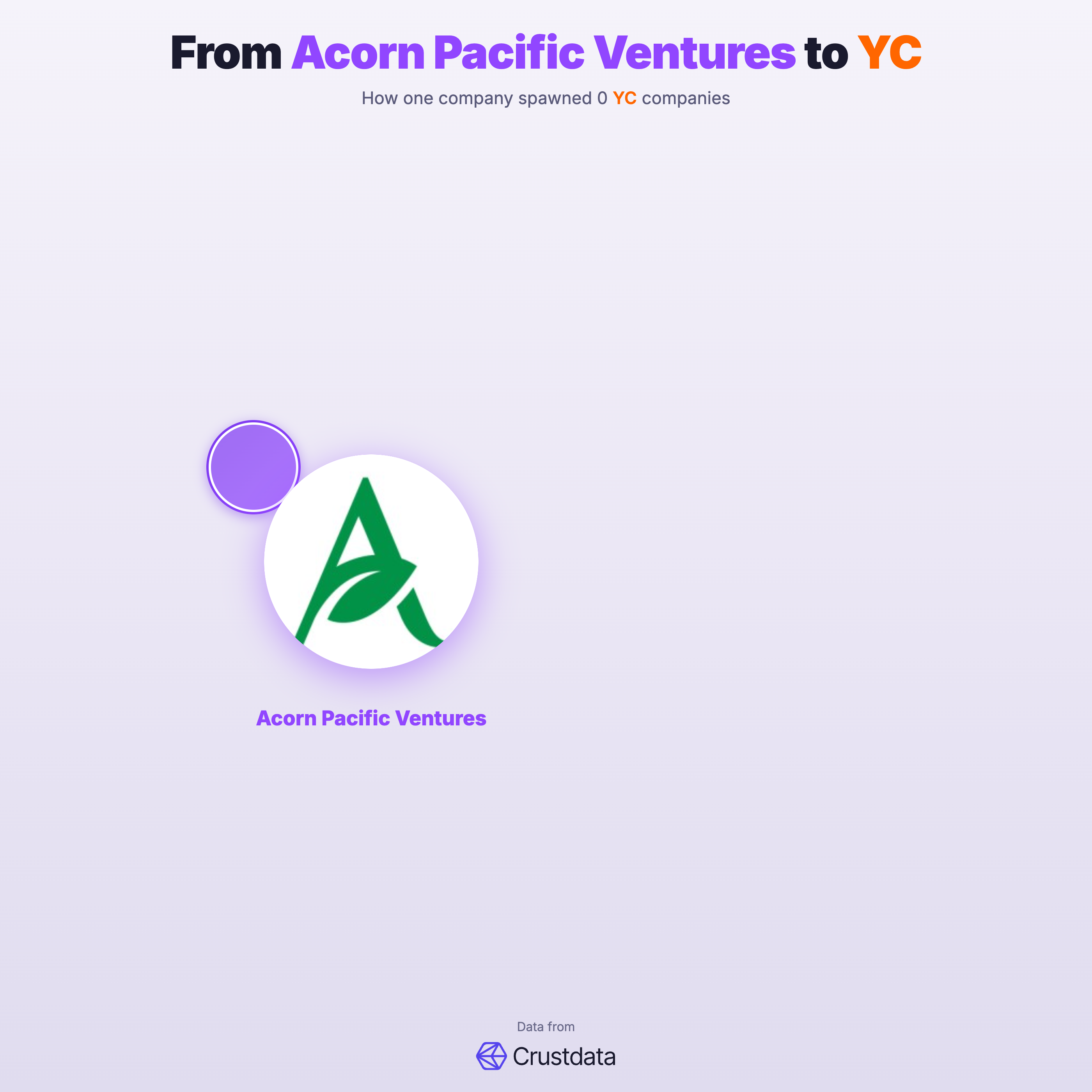 Acorn Pacific Ventures Founder Genealogy Tree - YC Alumni Startups