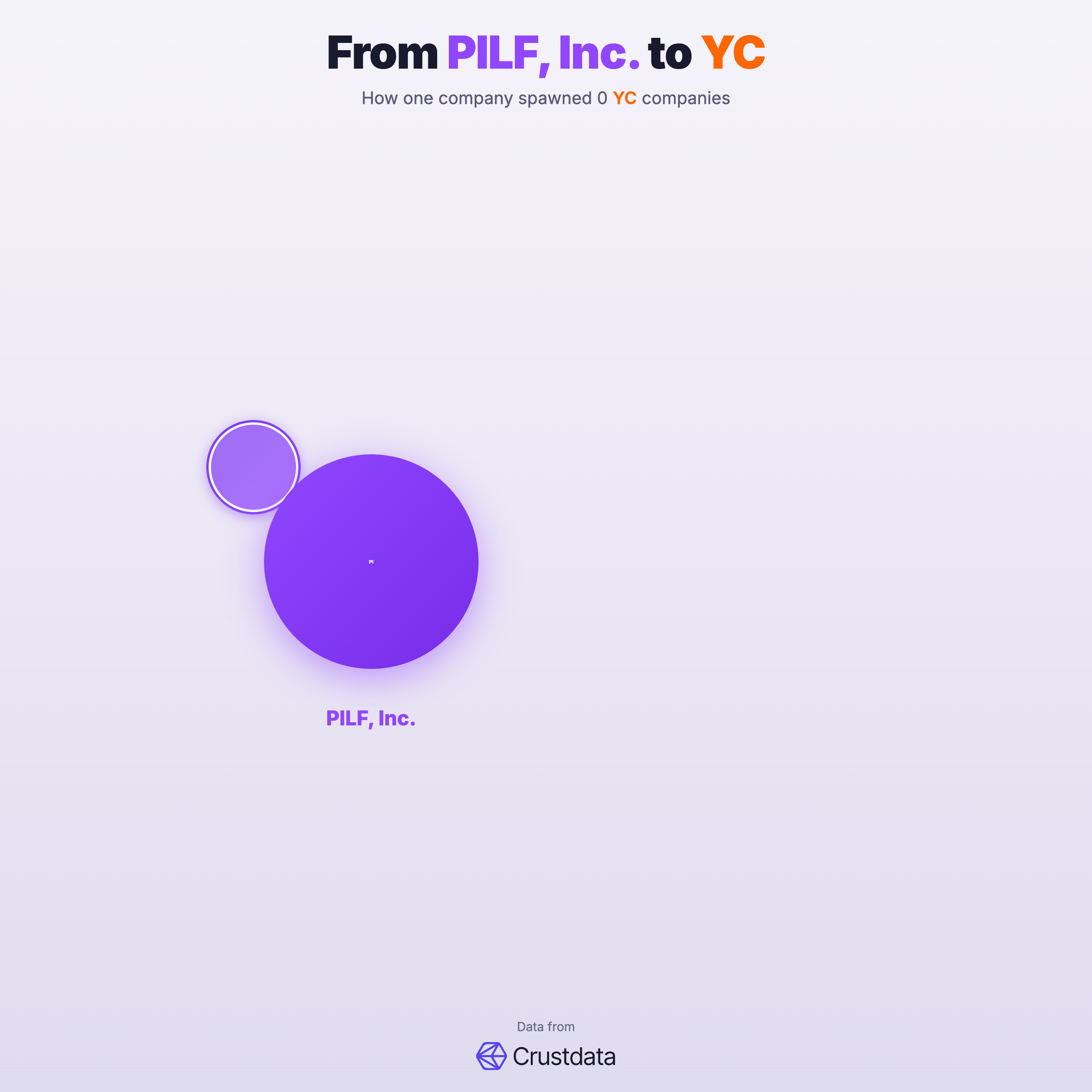 PILF, Inc. Founder Genealogy Tree - YC Alumni Startups