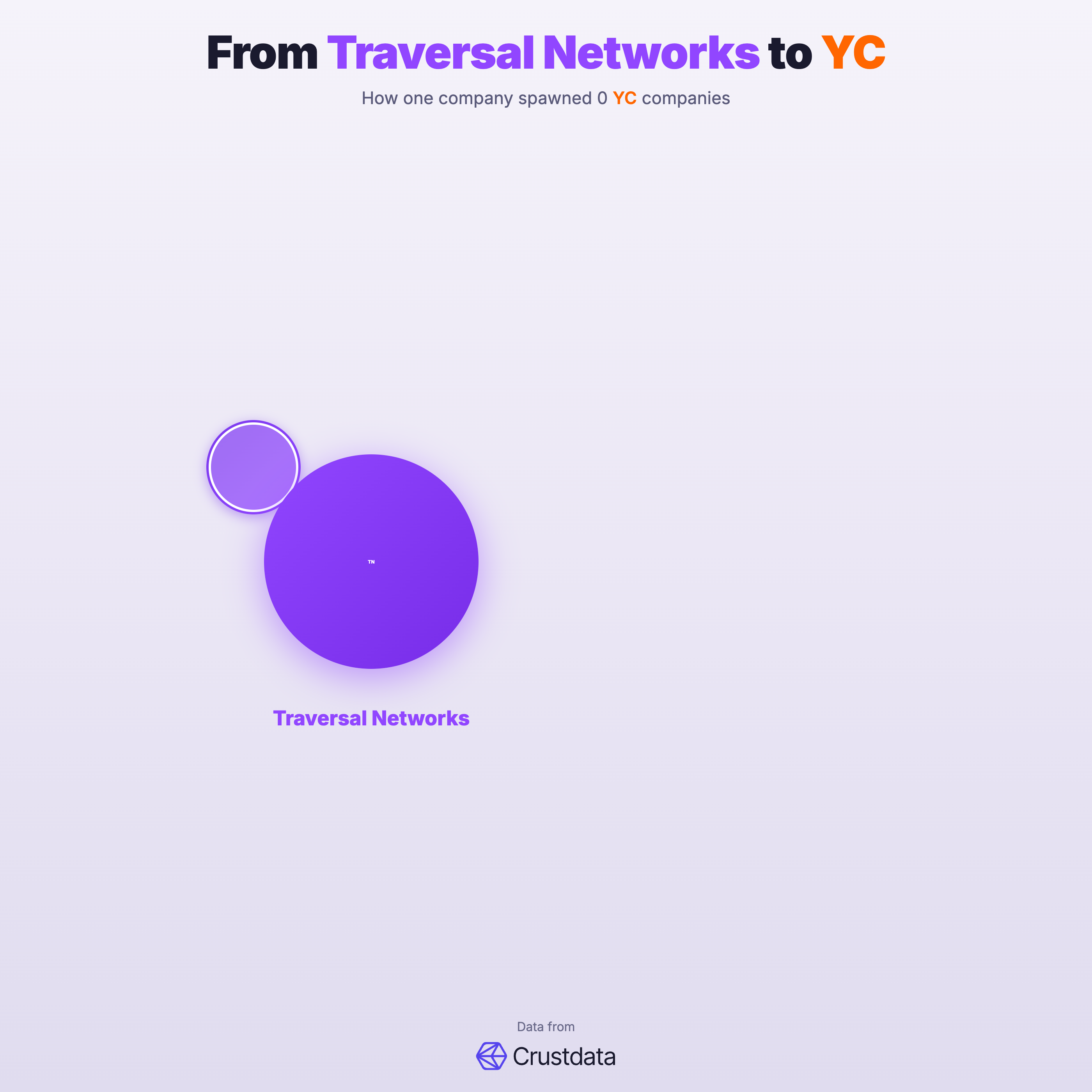 Traversal Networks Founder Genealogy Tree - YC Alumni Startups