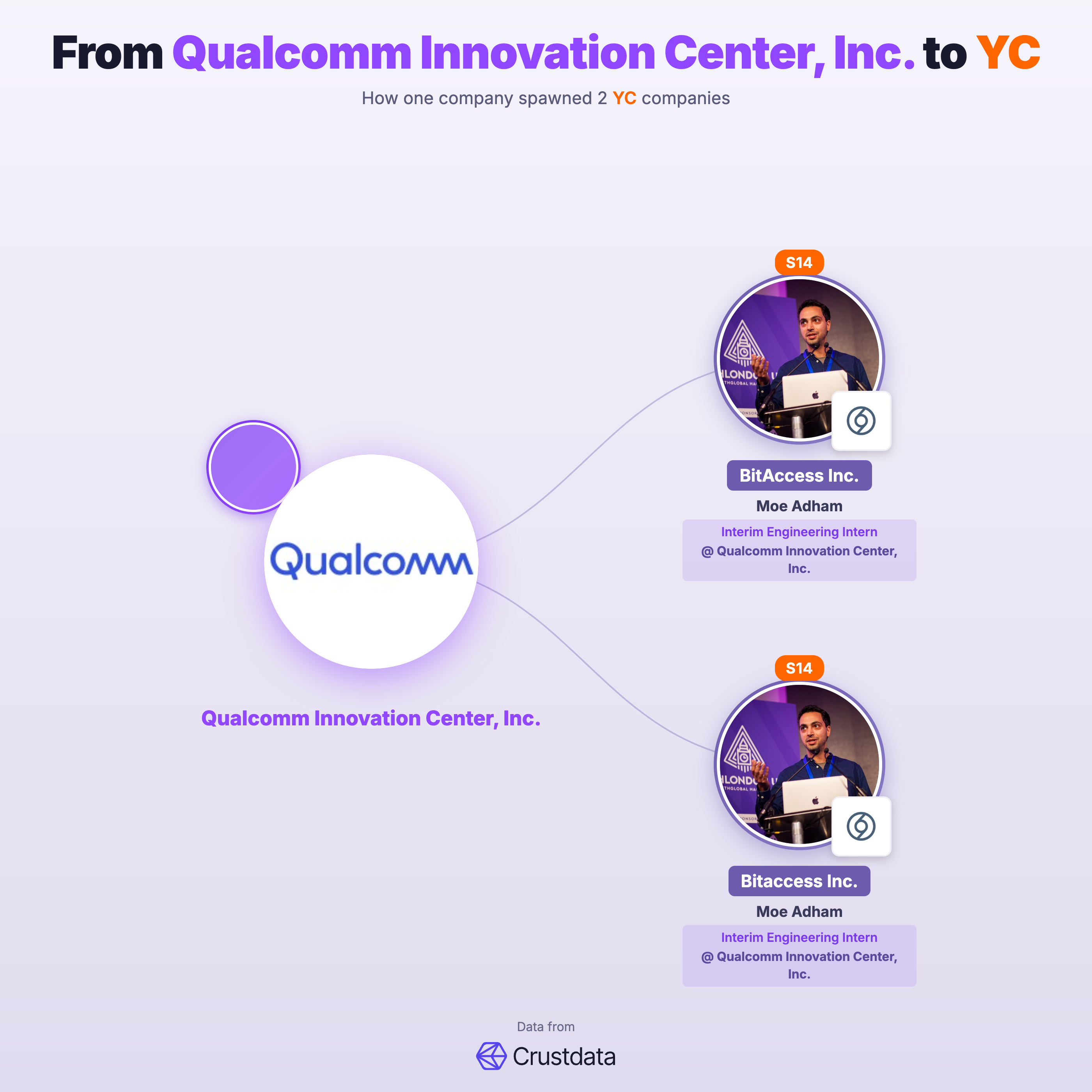 Qualcomm Innovation Center, Inc. Founder Genealogy Tree - YC Alumni Startups