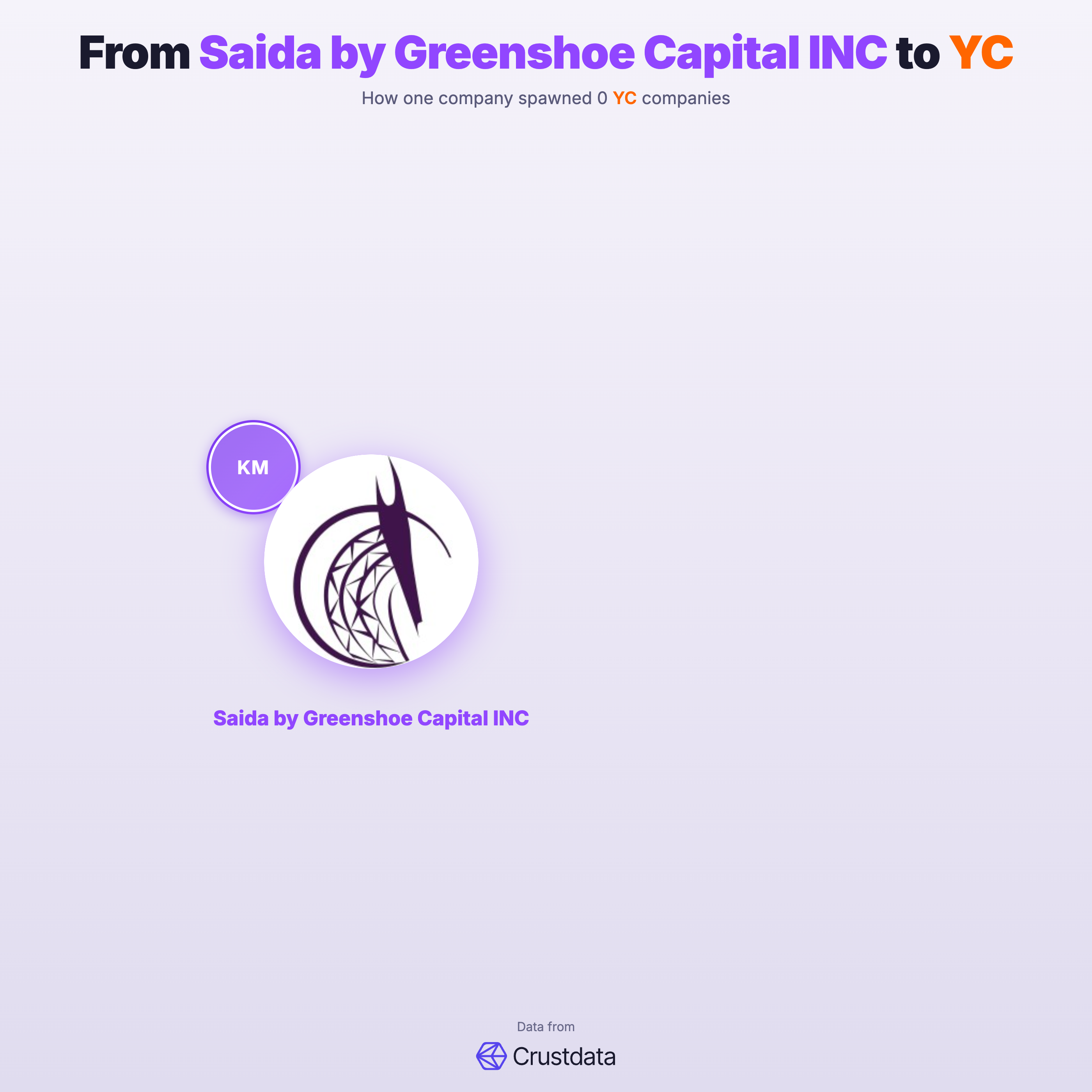 Saida by Greenshoe Capital INC Founder Genealogy Tree - YC Alumni Startups