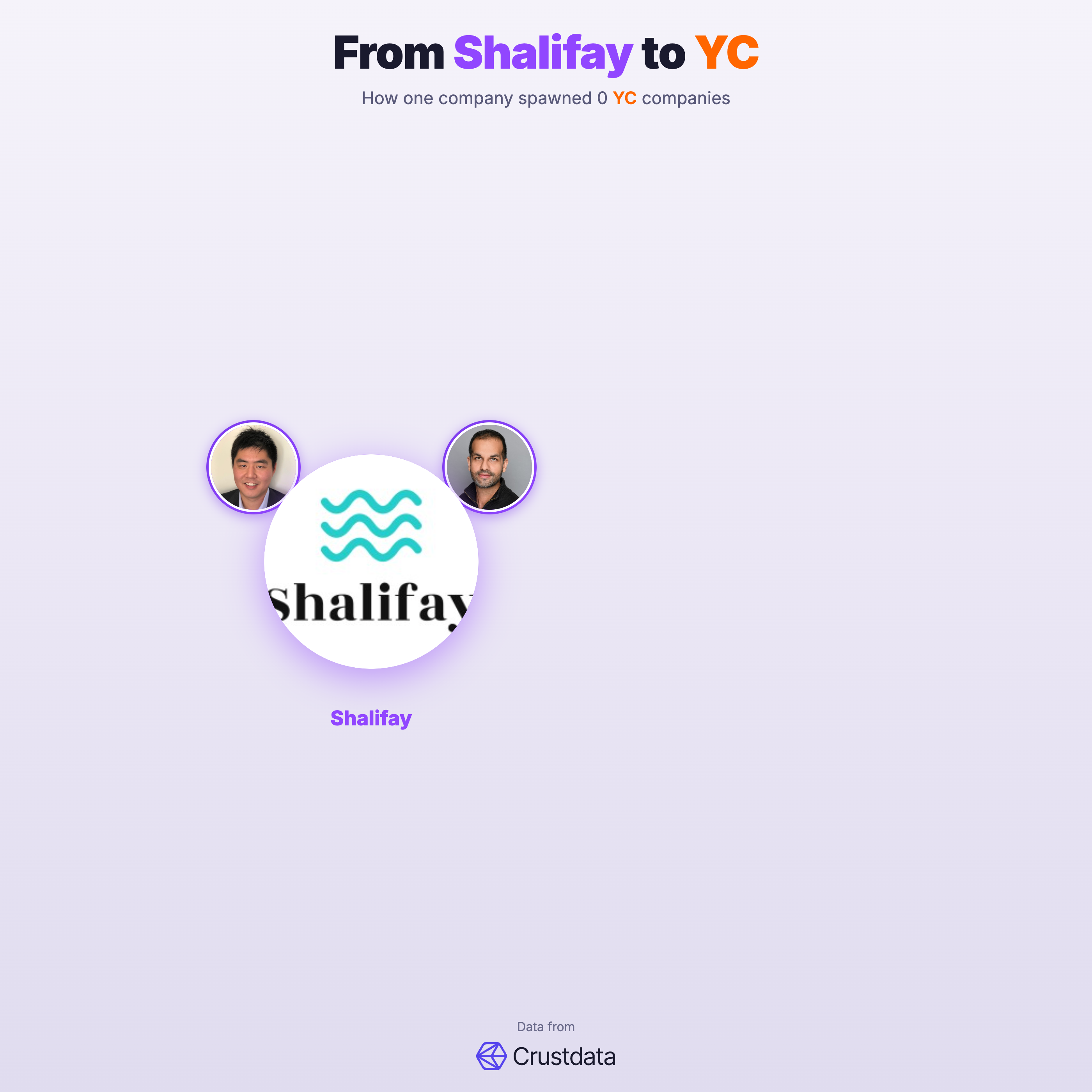 Shalifay Founder Genealogy Tree - YC Alumni Startups