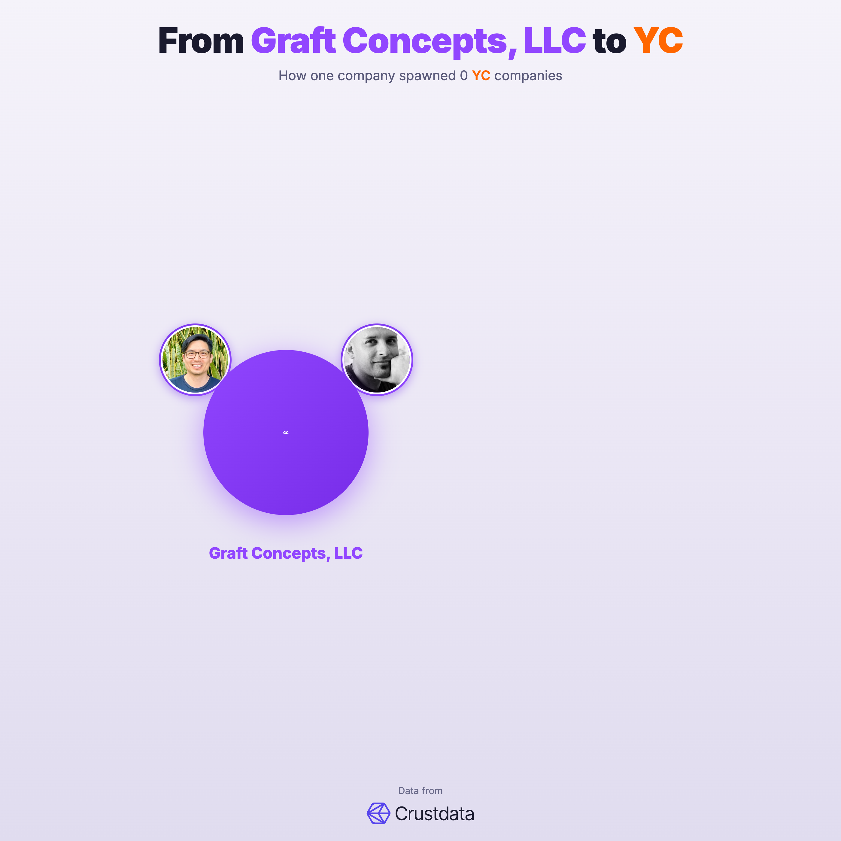 Graft Concepts, LLC Founder Genealogy Tree - YC Alumni Startups