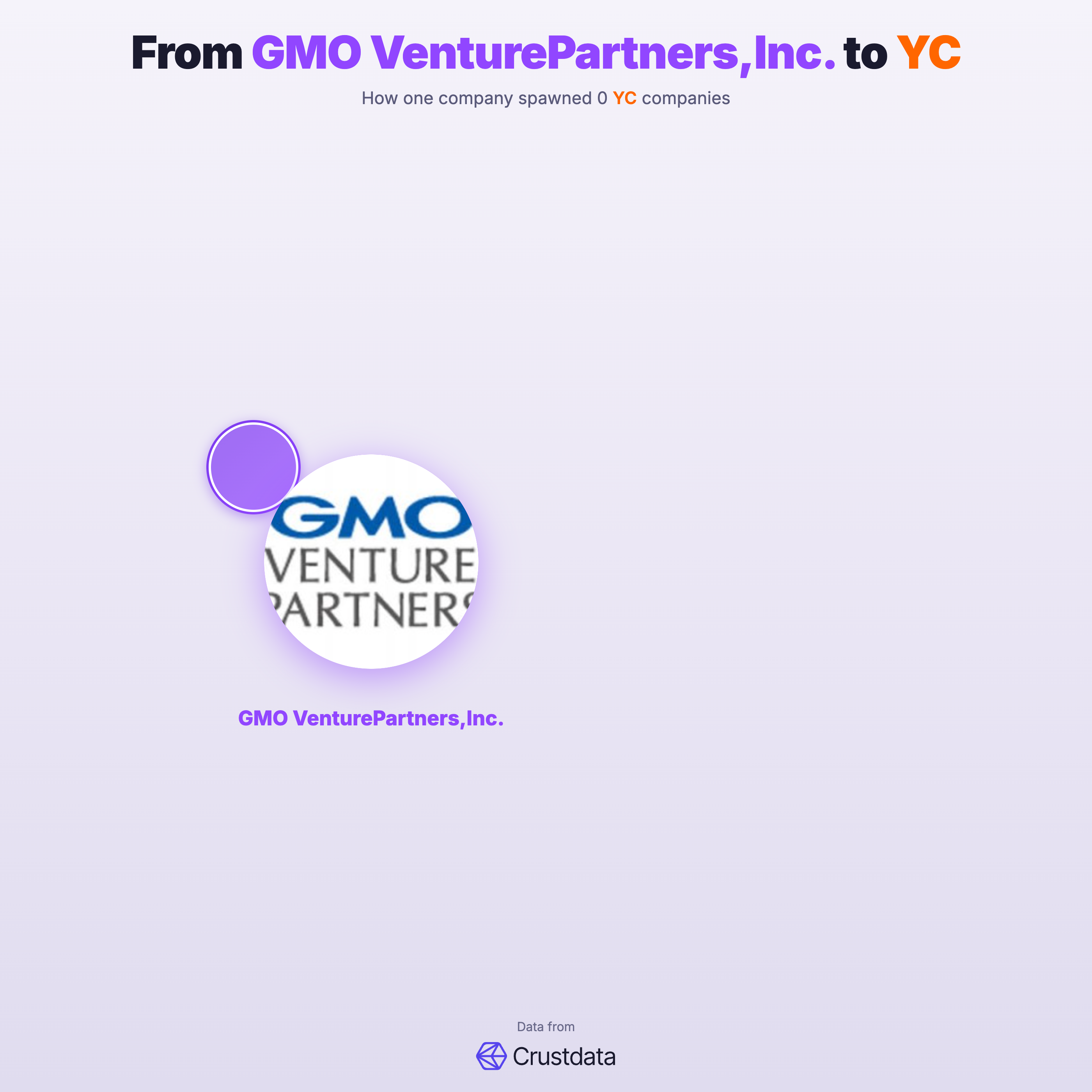 GMO VenturePartners,Inc. Founder Genealogy Tree - YC Alumni Startups