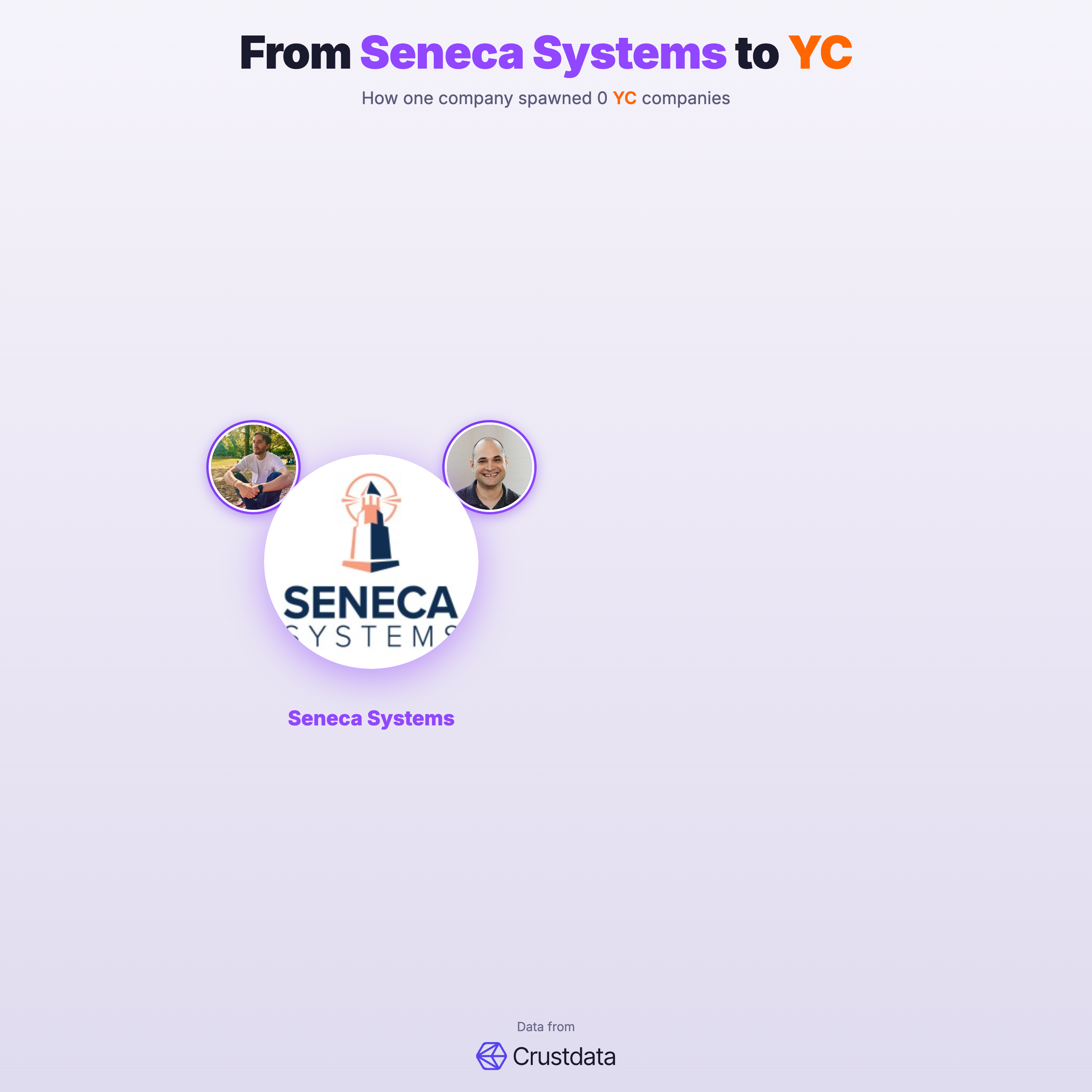 Seneca Systems Founder Genealogy Tree - YC Alumni Startups