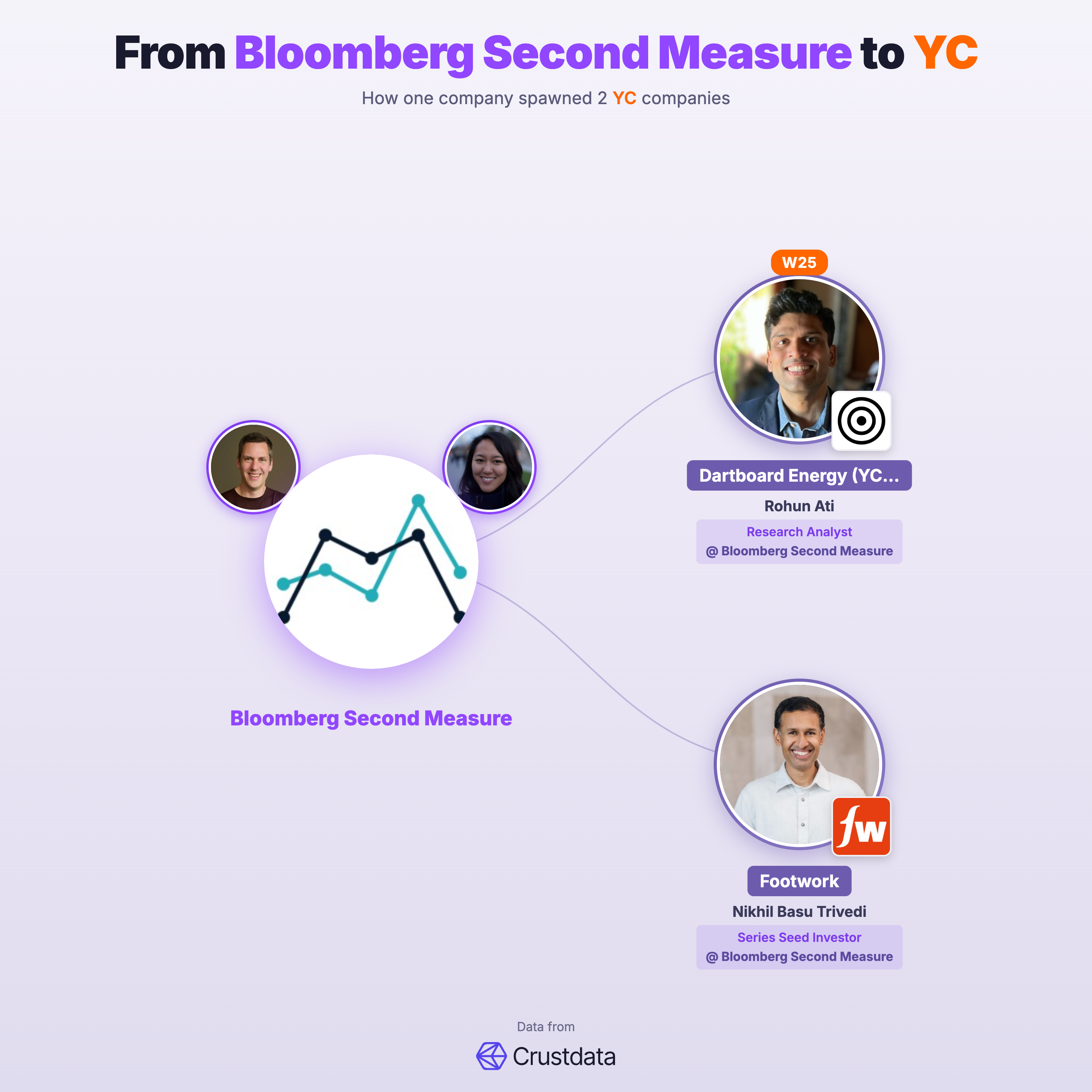 Bloomberg Second Measure Founder Genealogy Tree - YC Alumni Startups