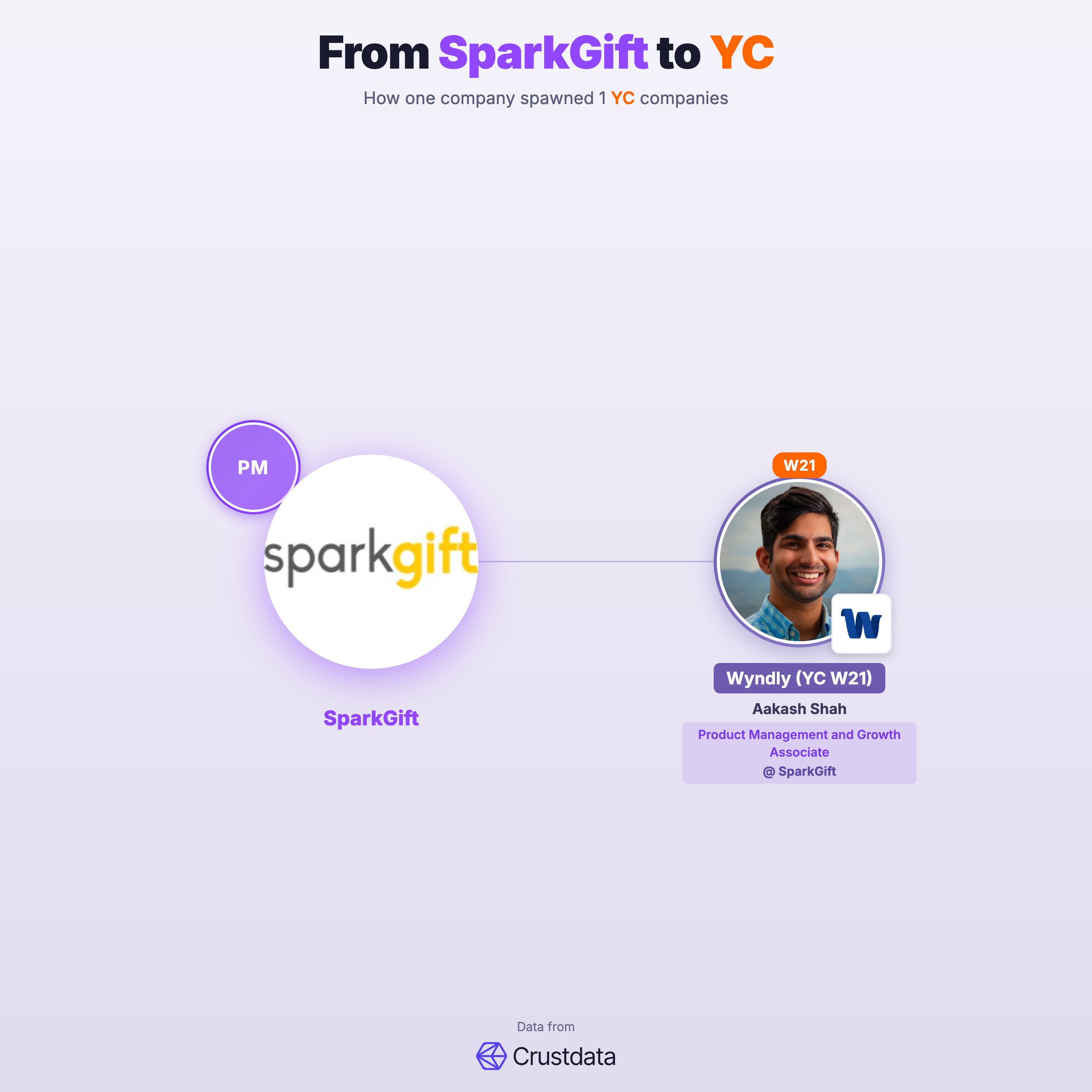 SparkGift Founder Genealogy Tree - YC Alumni Startups