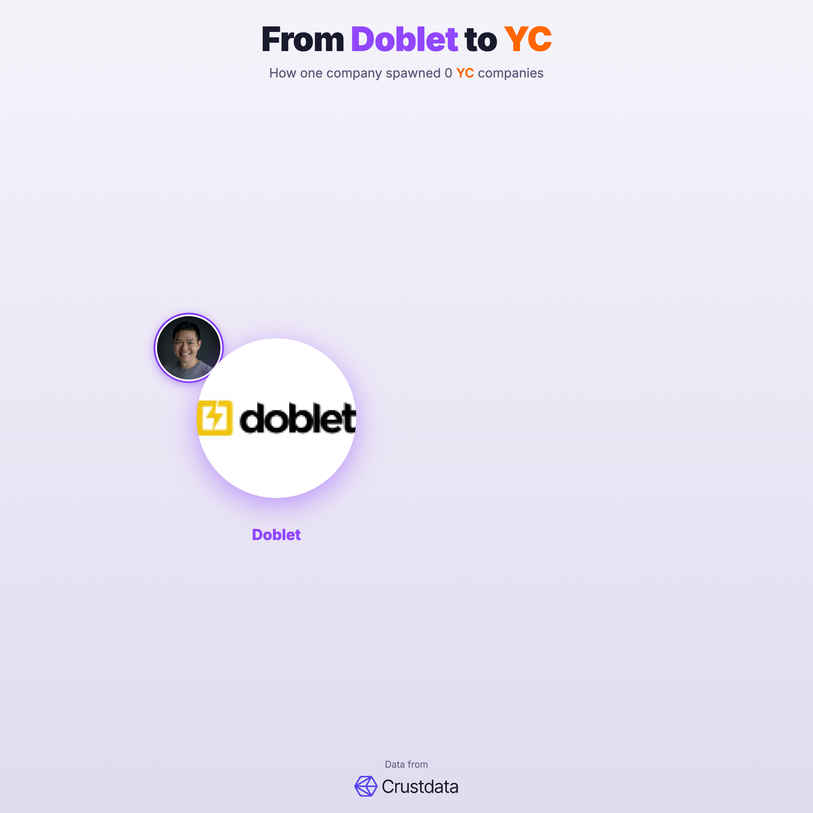 Doblet Founder Genealogy Tree - YC Alumni Startups