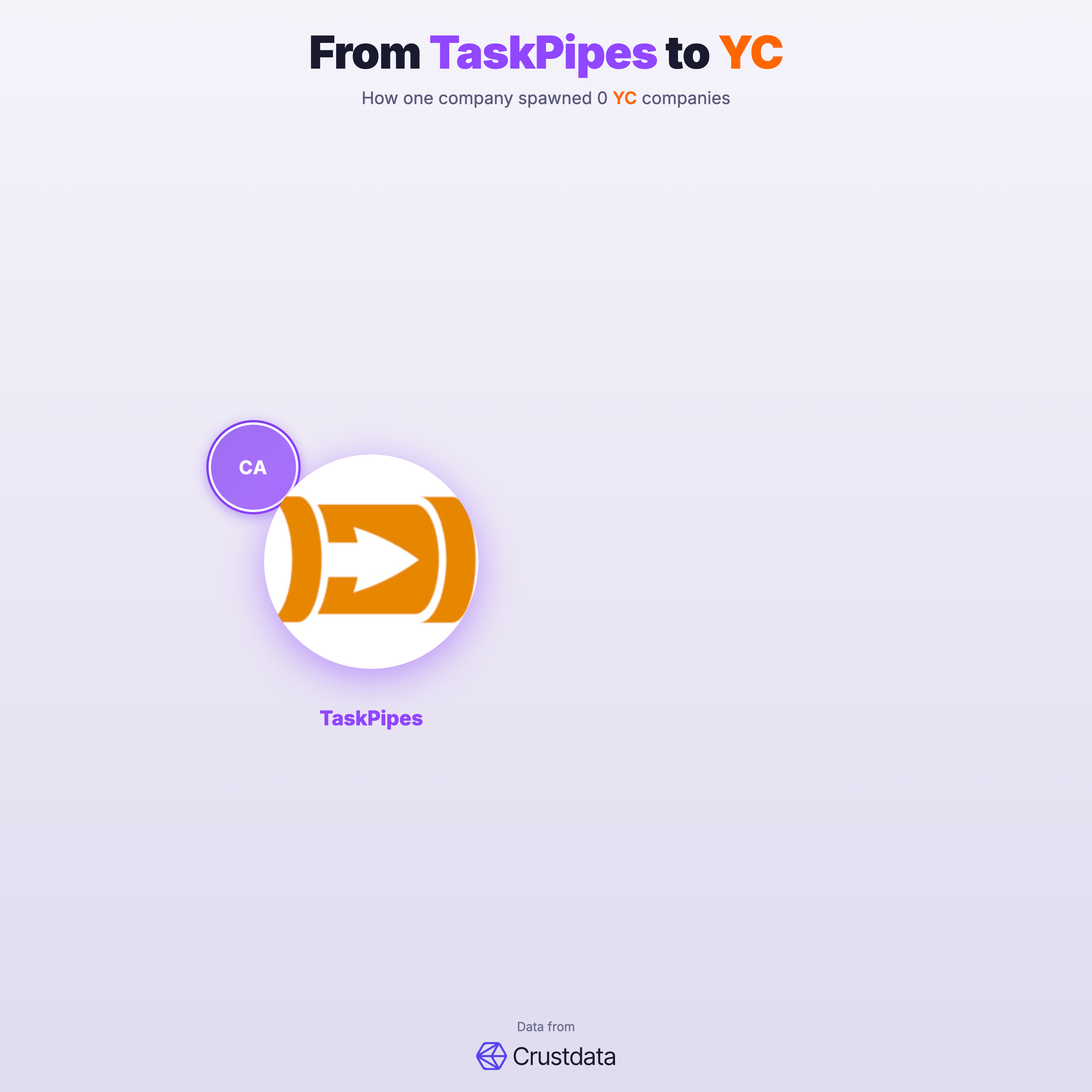 TaskPipes Founder Genealogy Tree - YC Alumni Startups