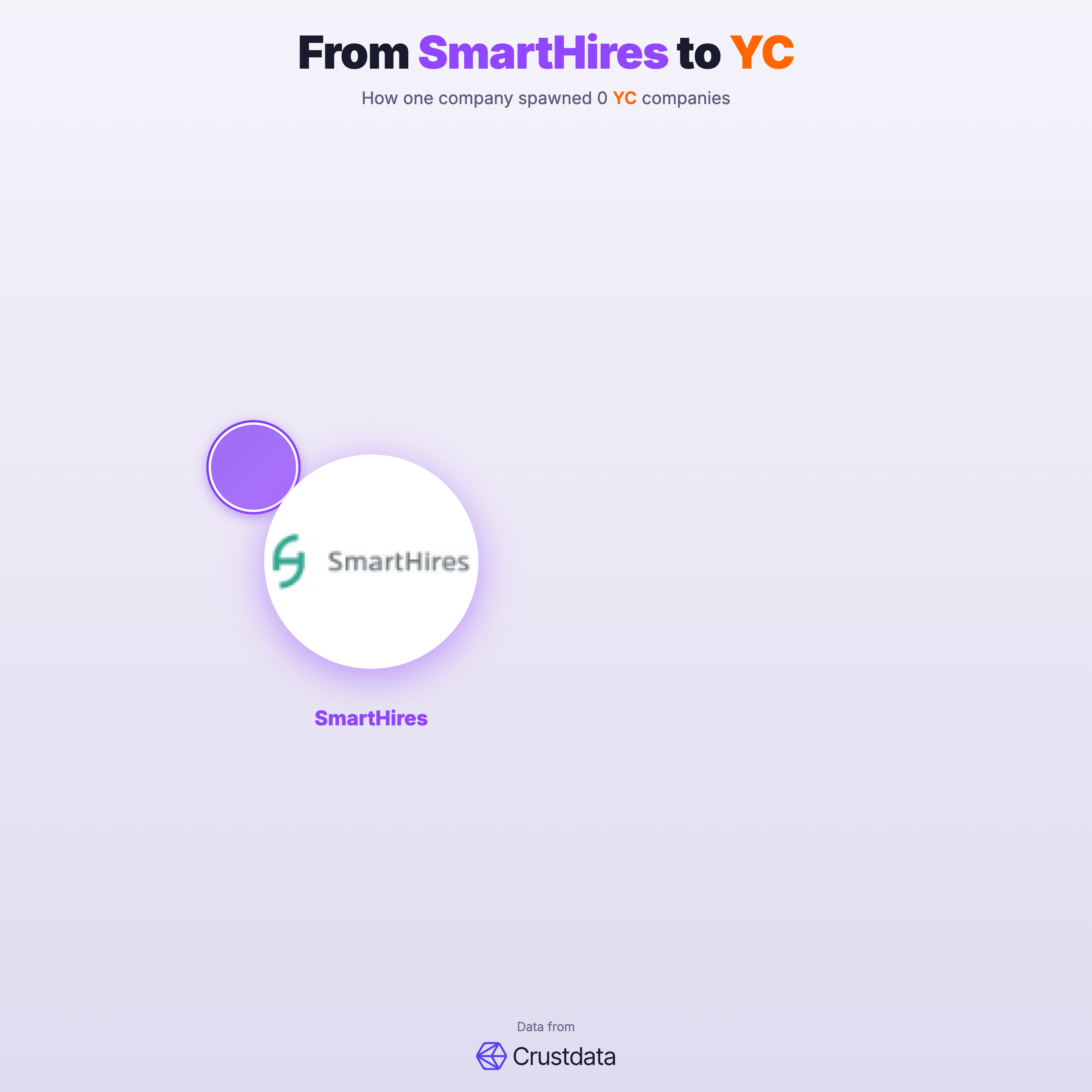 SmartHires Founder Genealogy Tree - YC Alumni Startups