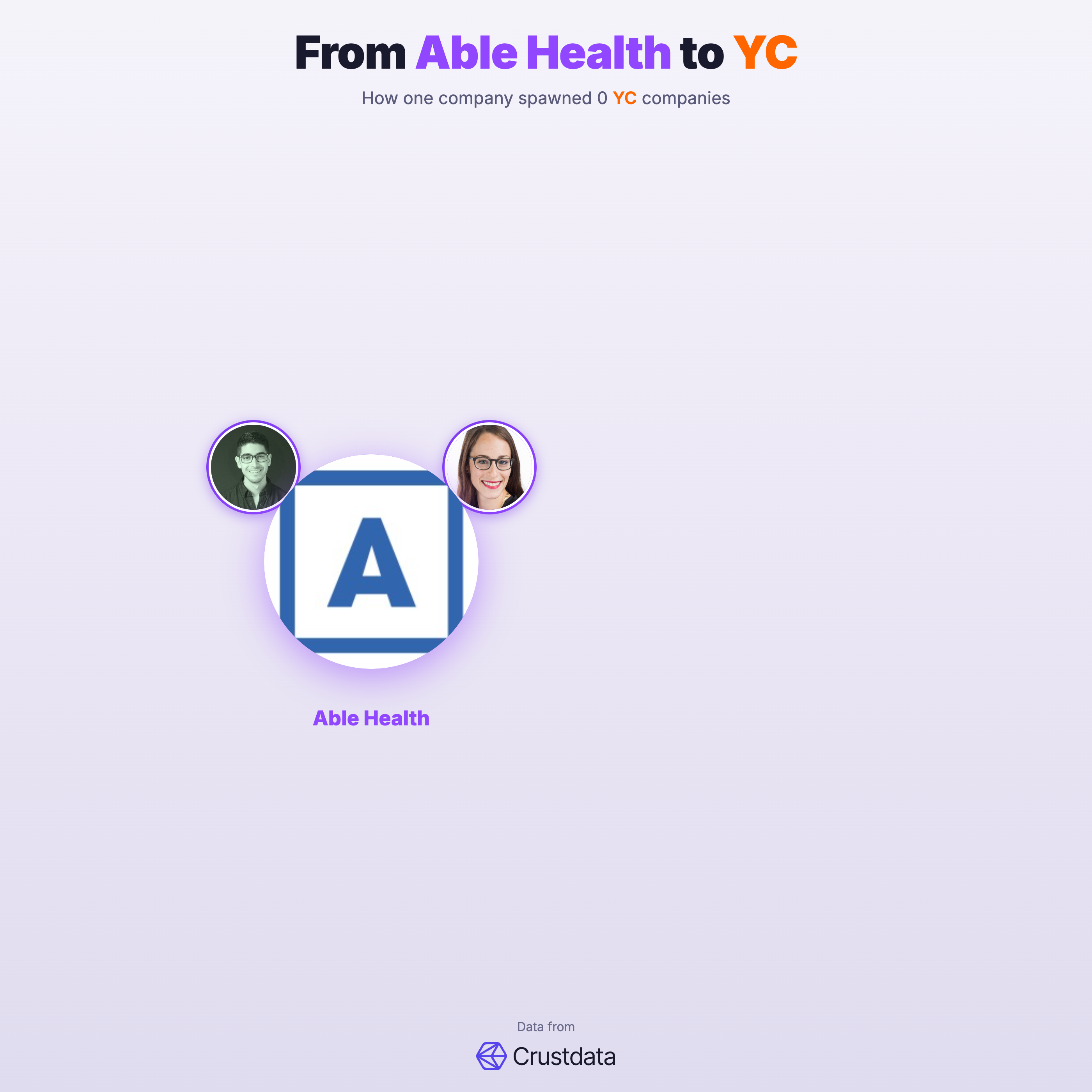 Able Health Founder Genealogy Tree - YC Alumni Startups