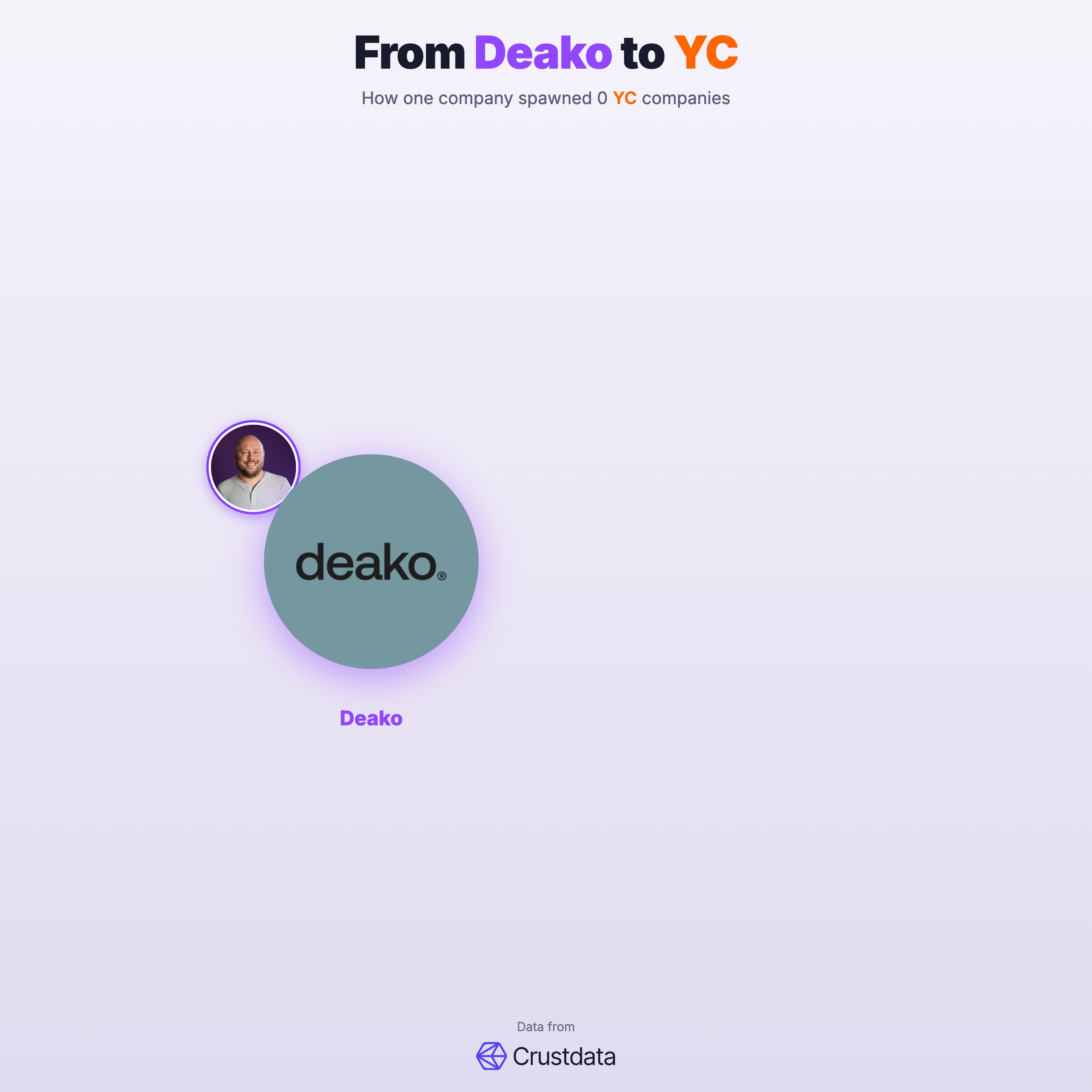 Deako Founder Genealogy Tree - YC Alumni Startups