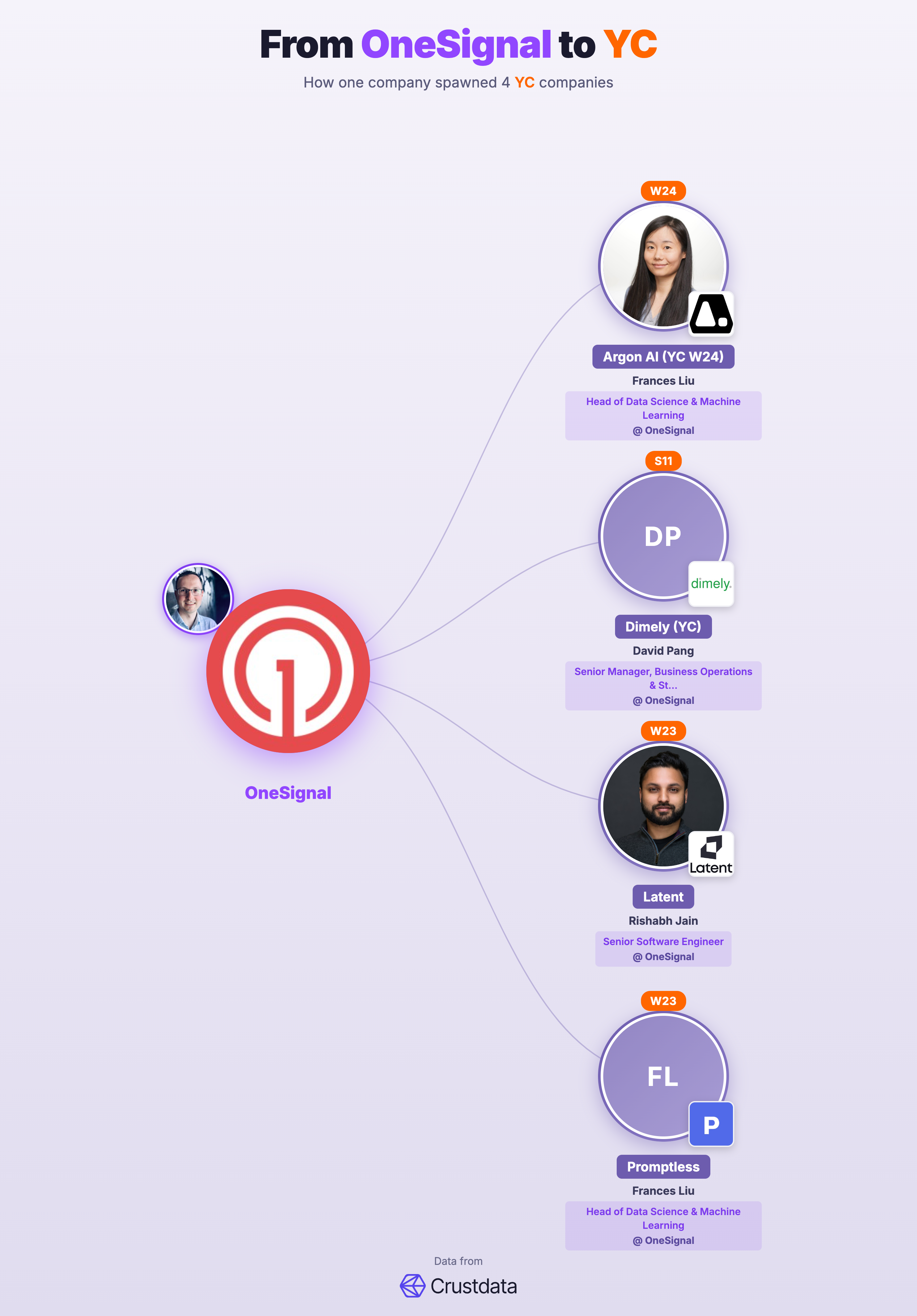 OneSignal Founder Genealogy Tree - YC Alumni Startups