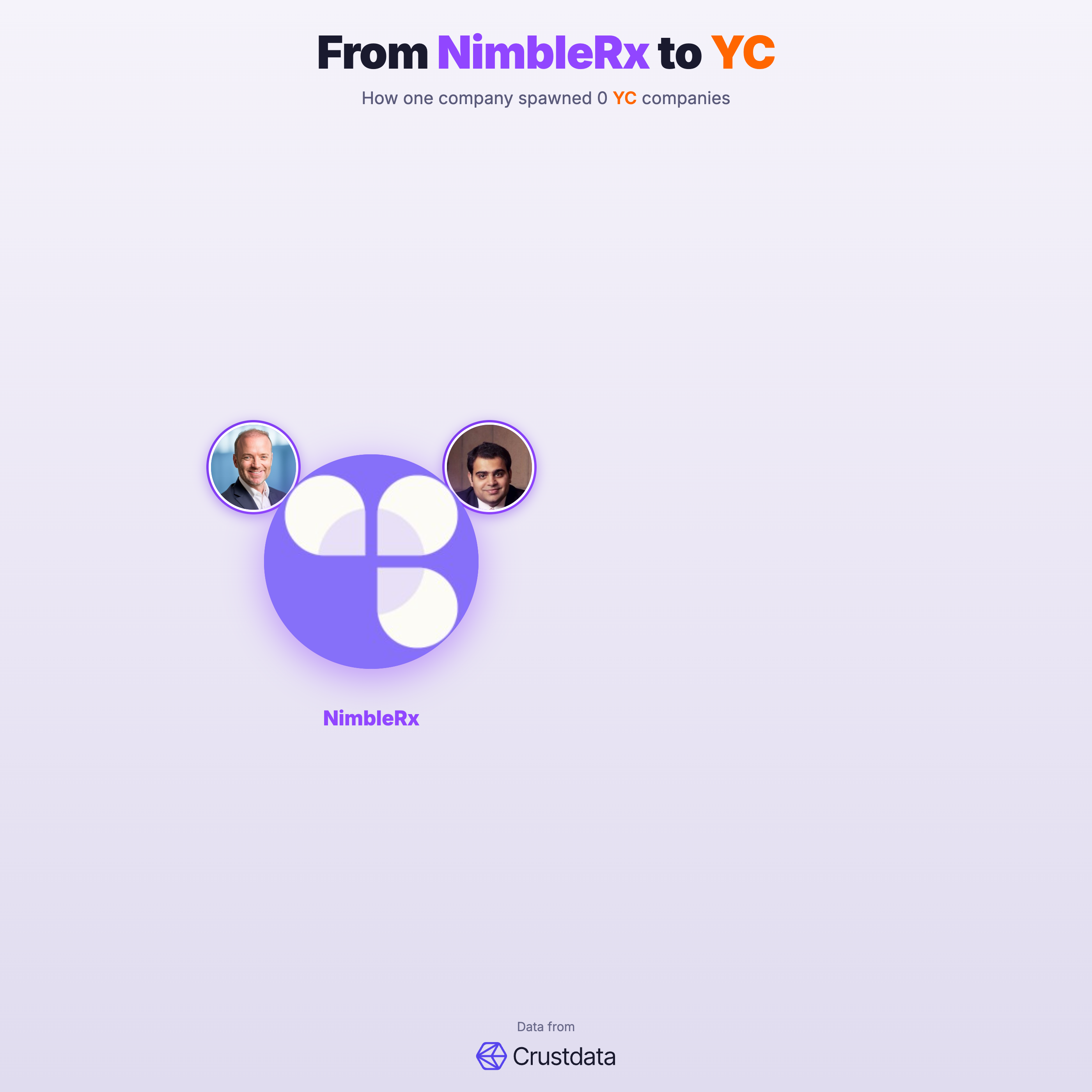 NimbleRx Founder Genealogy Tree - YC Alumni Startups