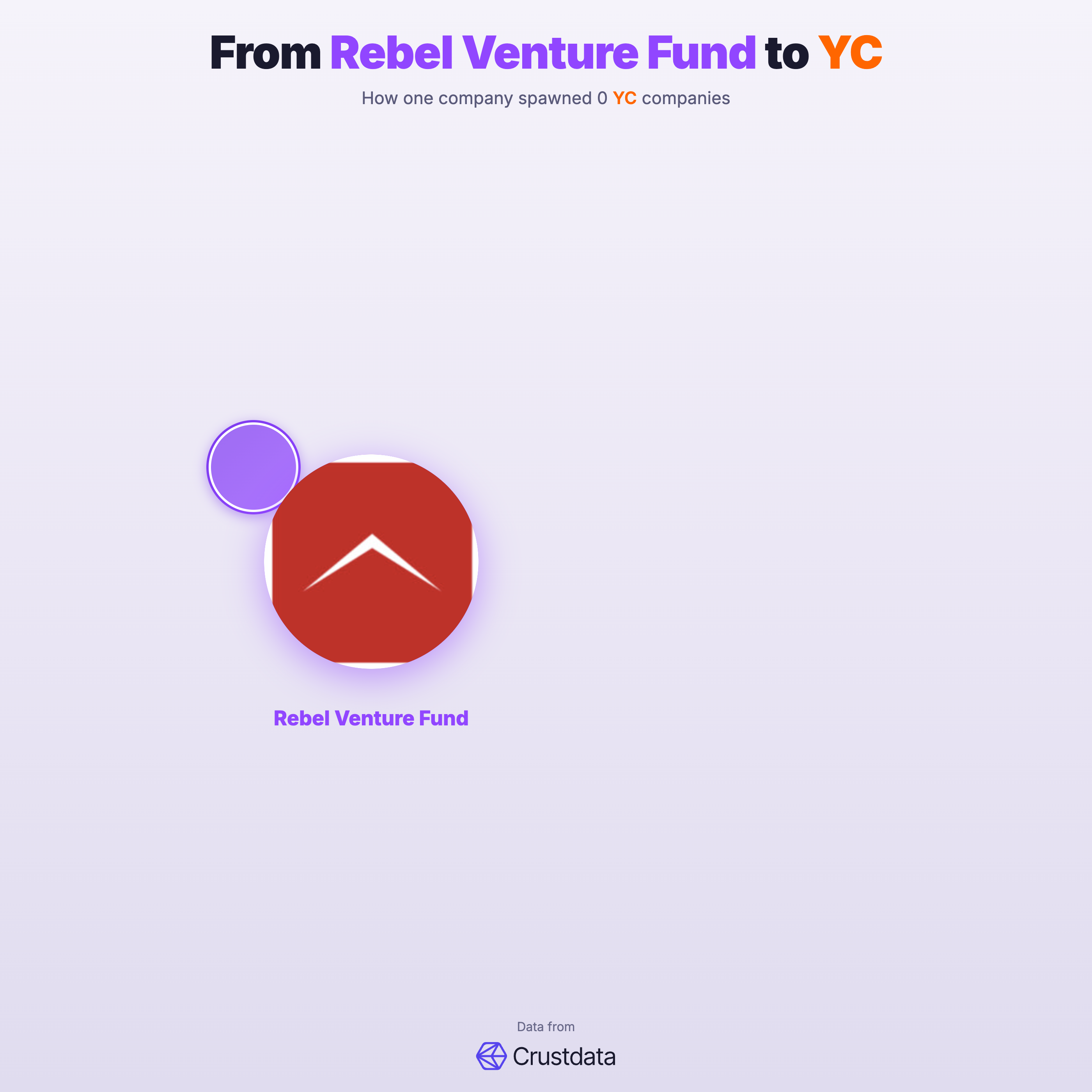 Rebel Venture Fund Founder Genealogy Tree - YC Alumni Startups