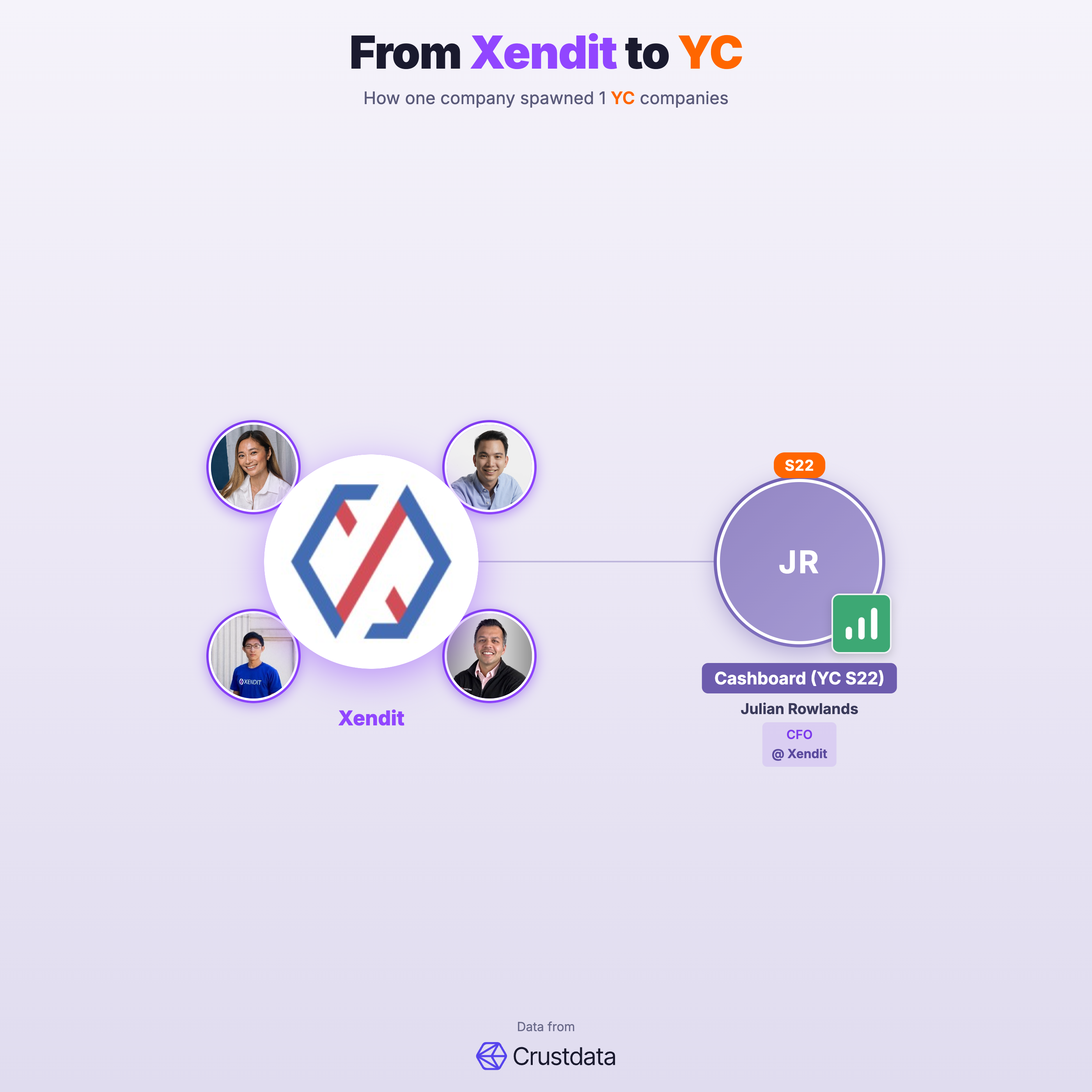 Xendit Founder Genealogy Tree - YC Alumni Startups