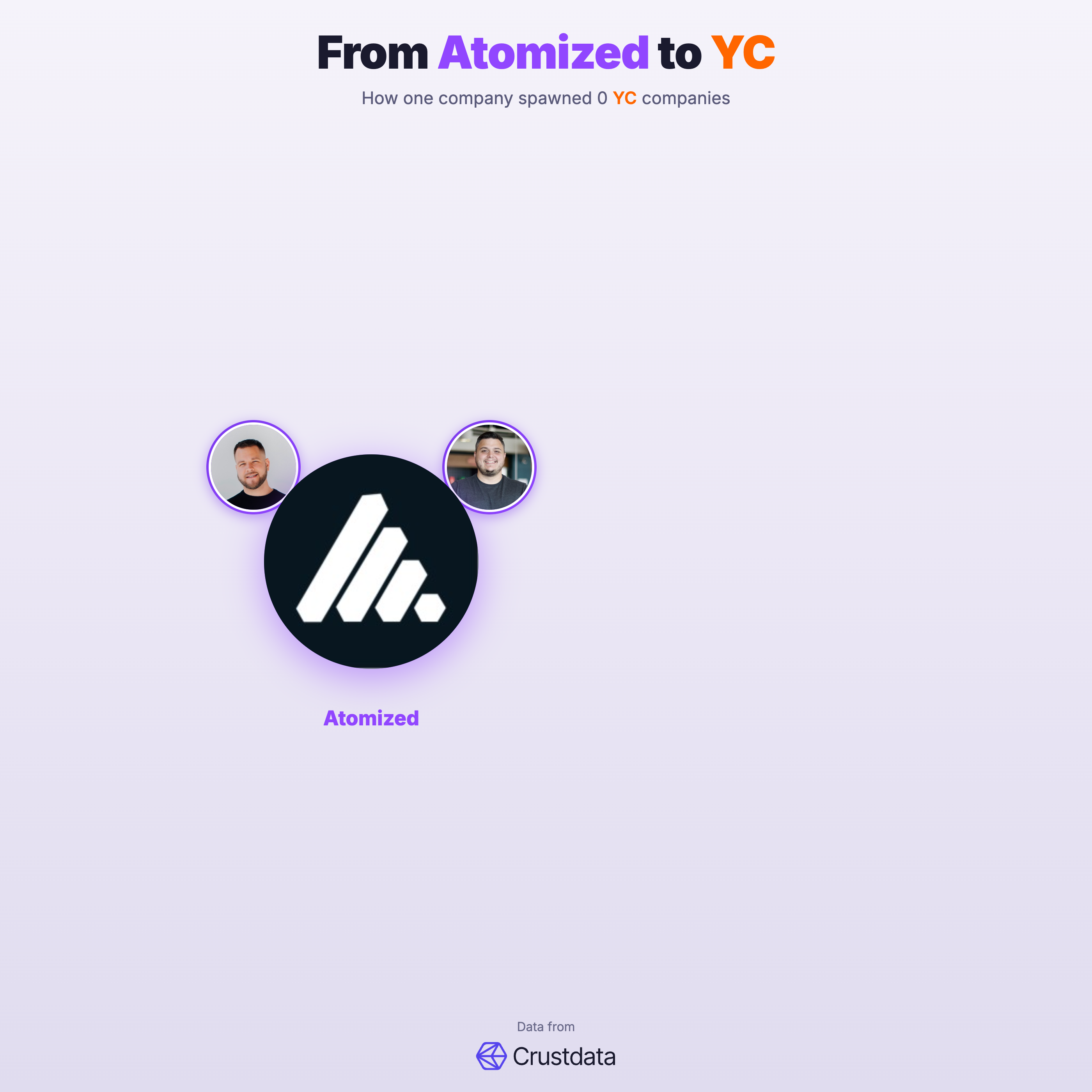 Atomized Founder Genealogy Tree - YC Alumni Startups