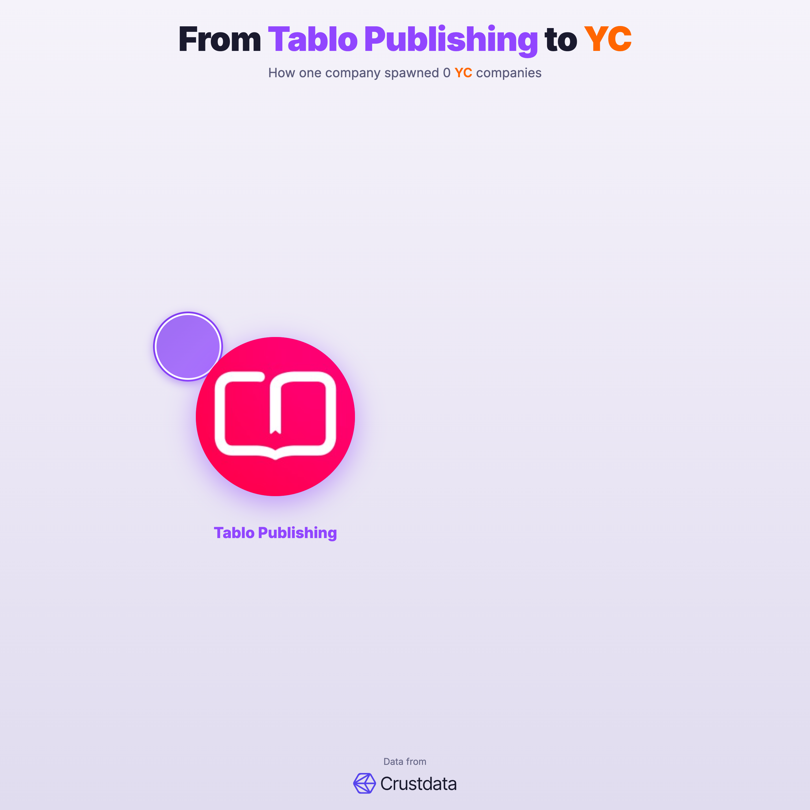 Tablo Publishing Founder Genealogy Tree - YC Alumni Startups