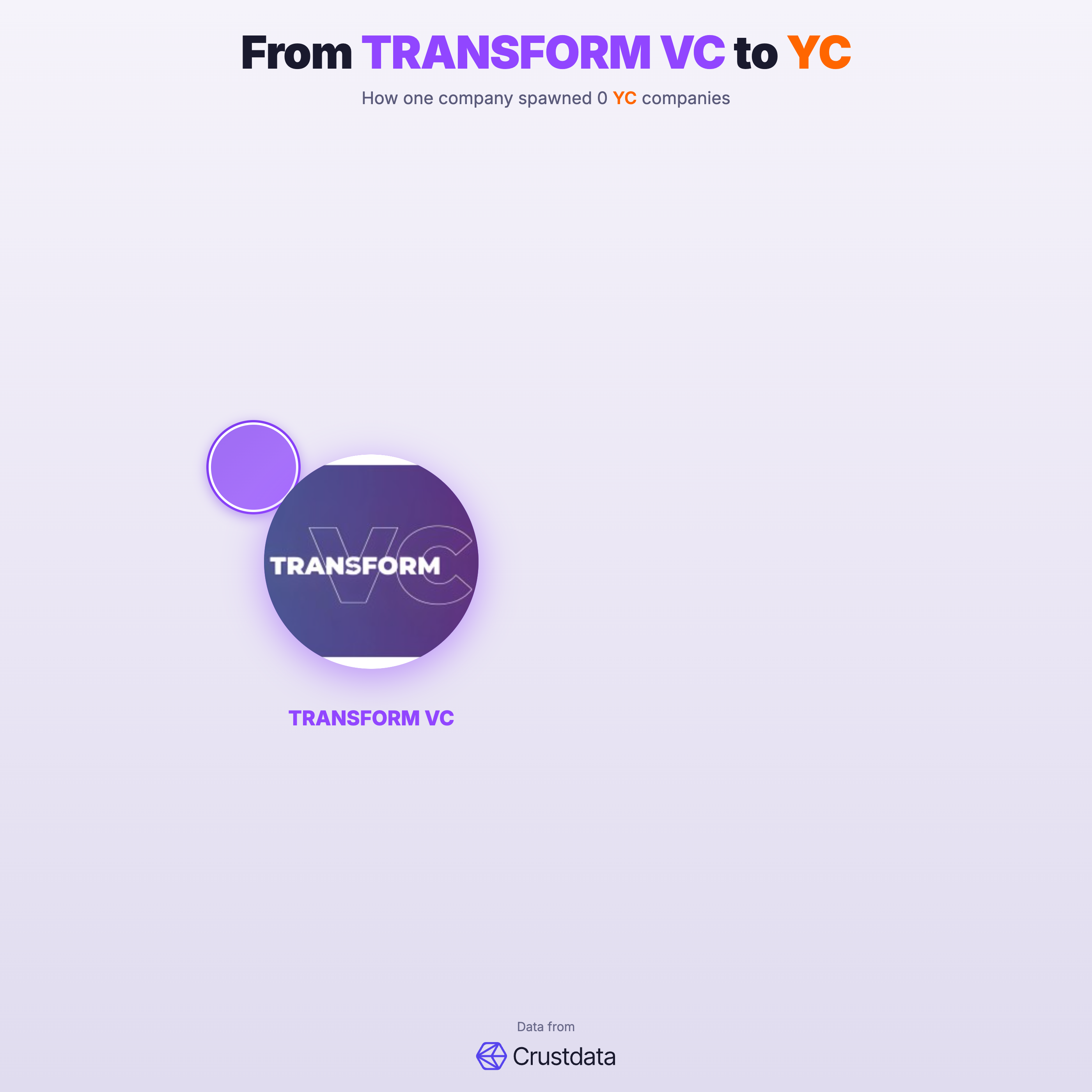 TRANSFORM VC Founder Genealogy Tree - YC Alumni Startups
