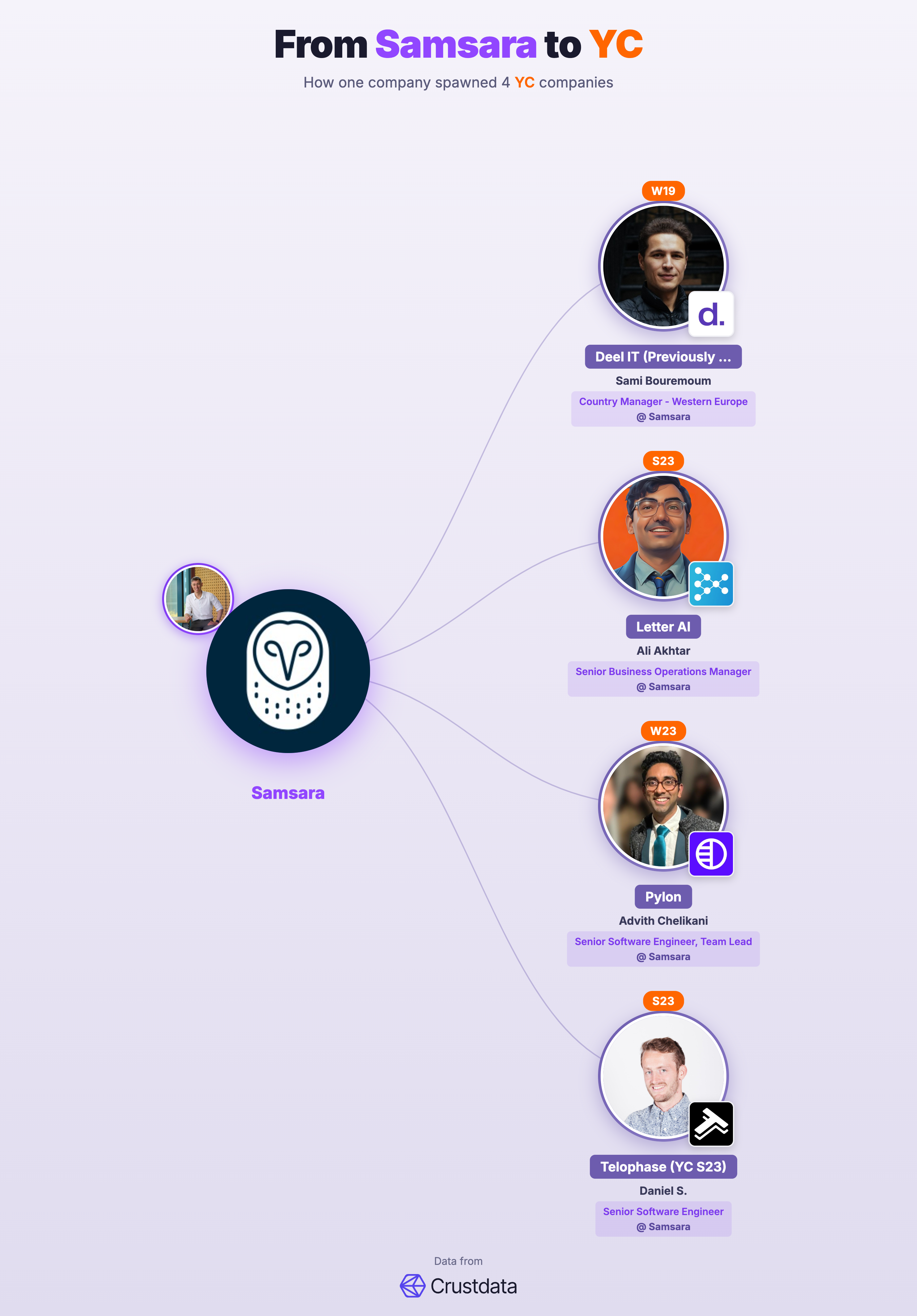 Samsara Founder Genealogy Tree - YC Alumni Startups