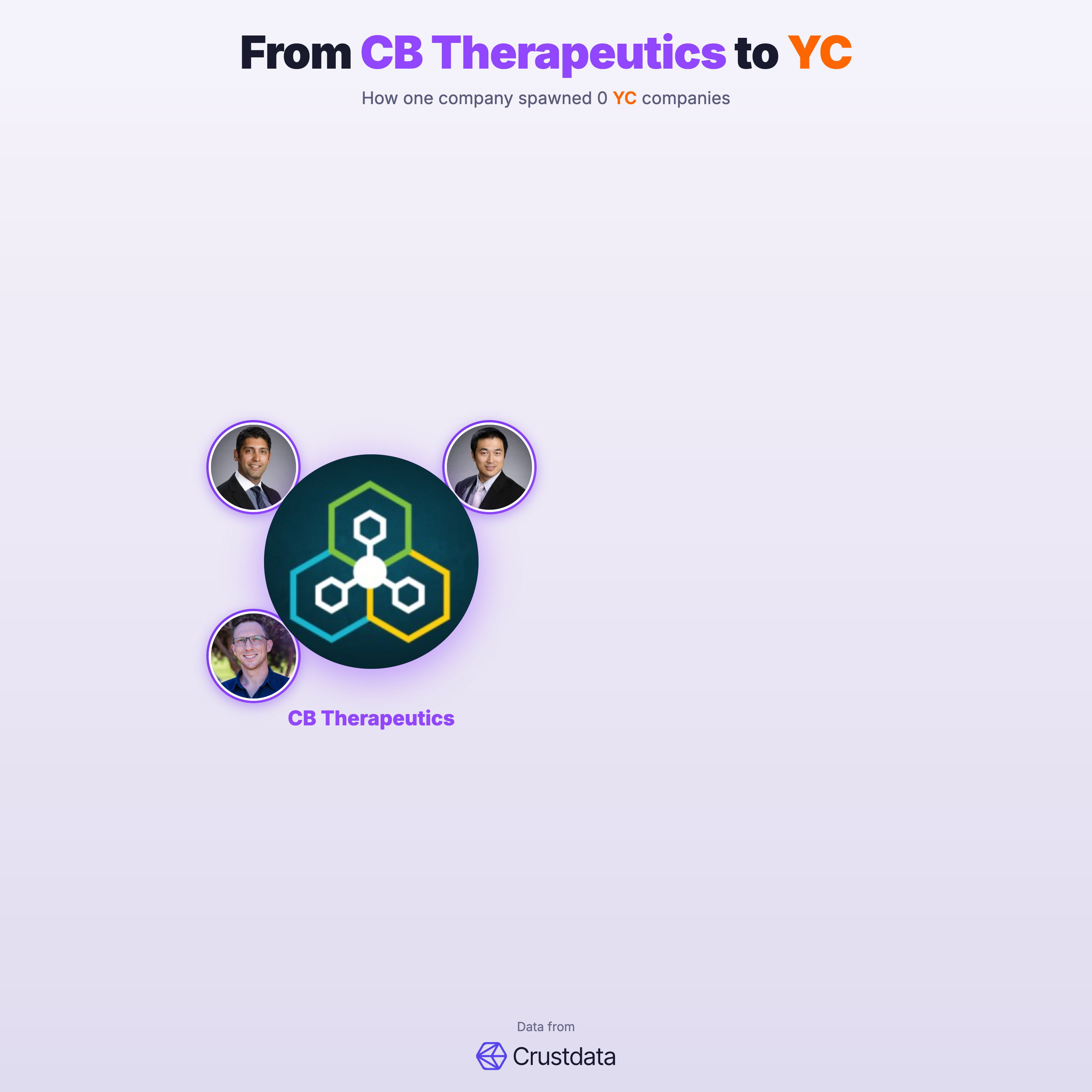 CB Therapeutics Founder Genealogy Tree - YC Alumni Startups
