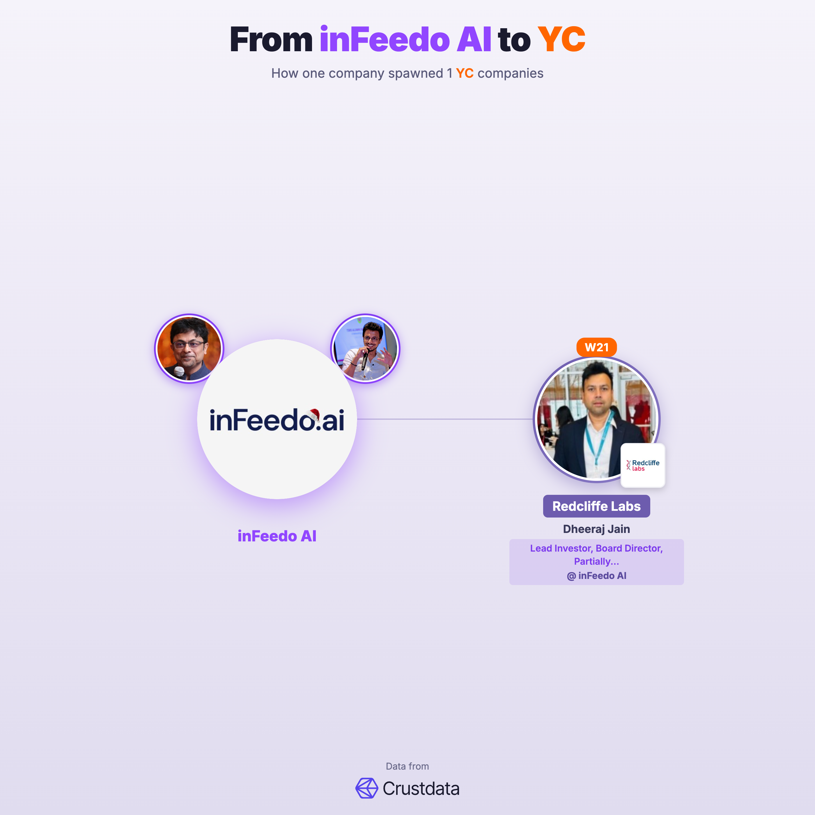 inFeedo AI Founder Genealogy Tree - YC Alumni Startups
