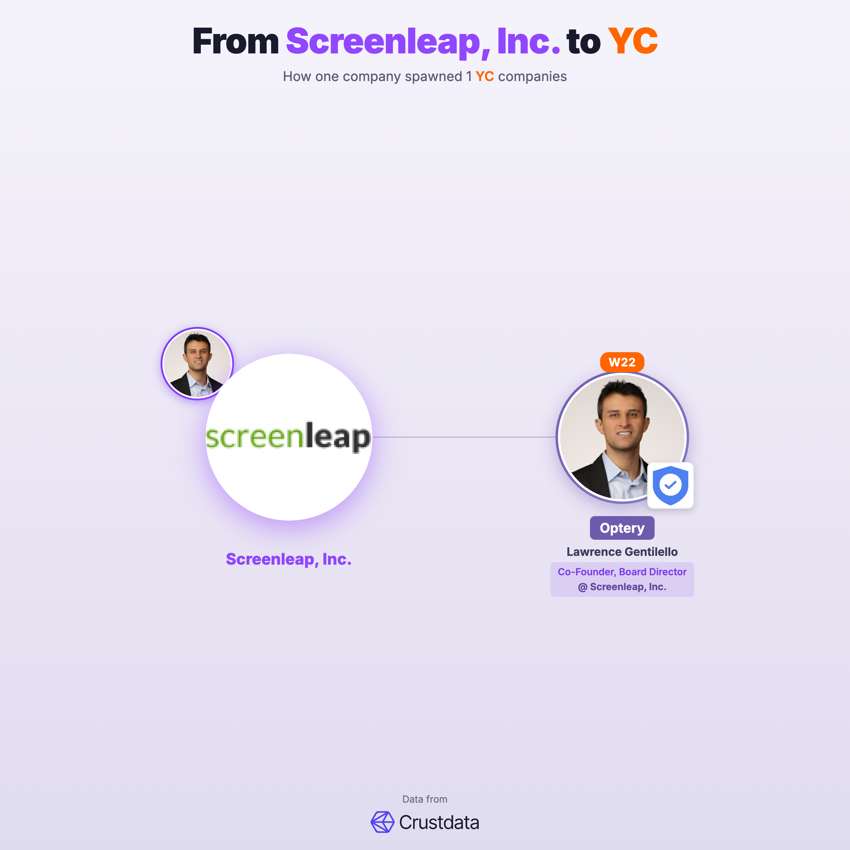 Screenleap, Inc. Founder Genealogy Tree - YC Alumni Startups