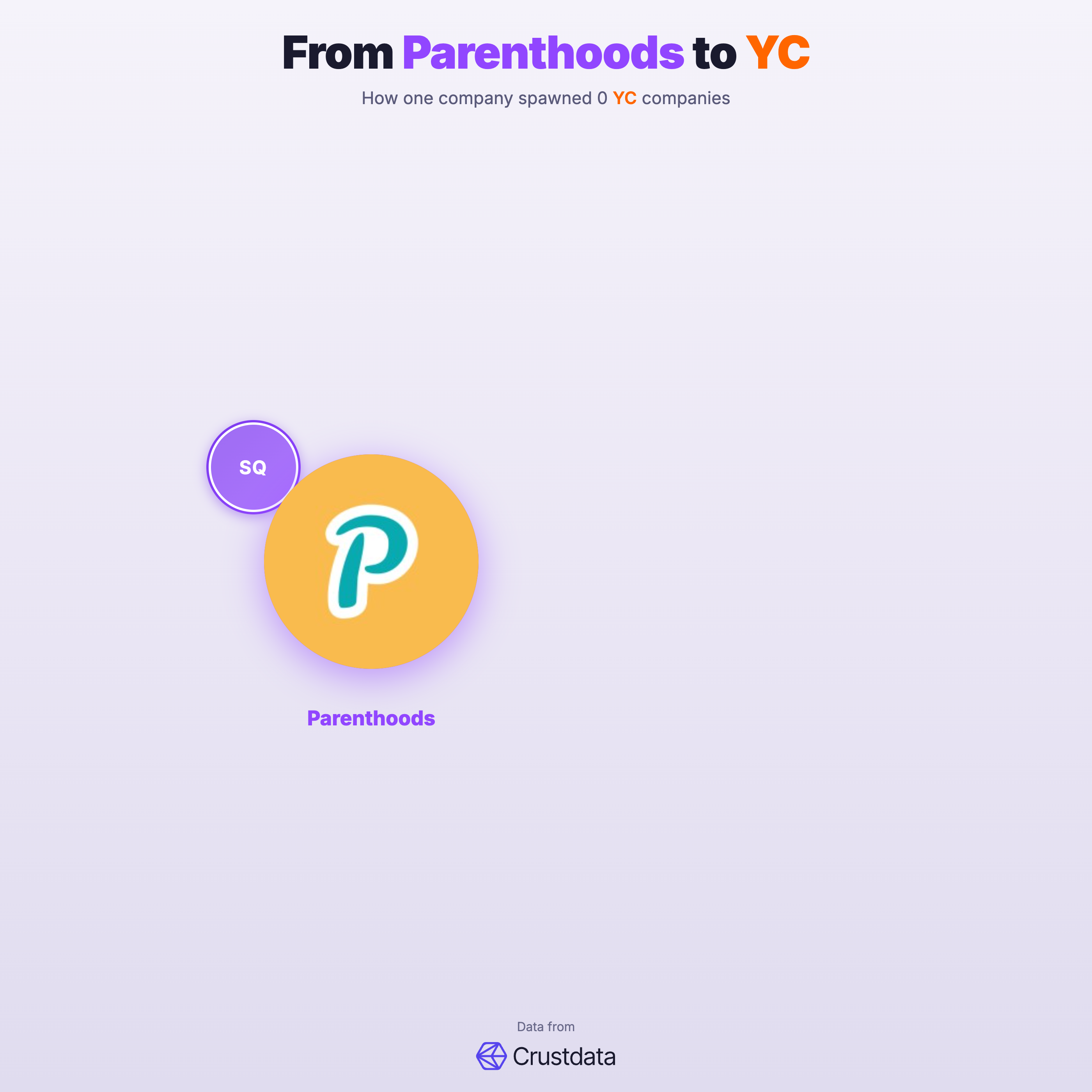 Parenthoods Founder Genealogy Tree - YC Alumni Startups