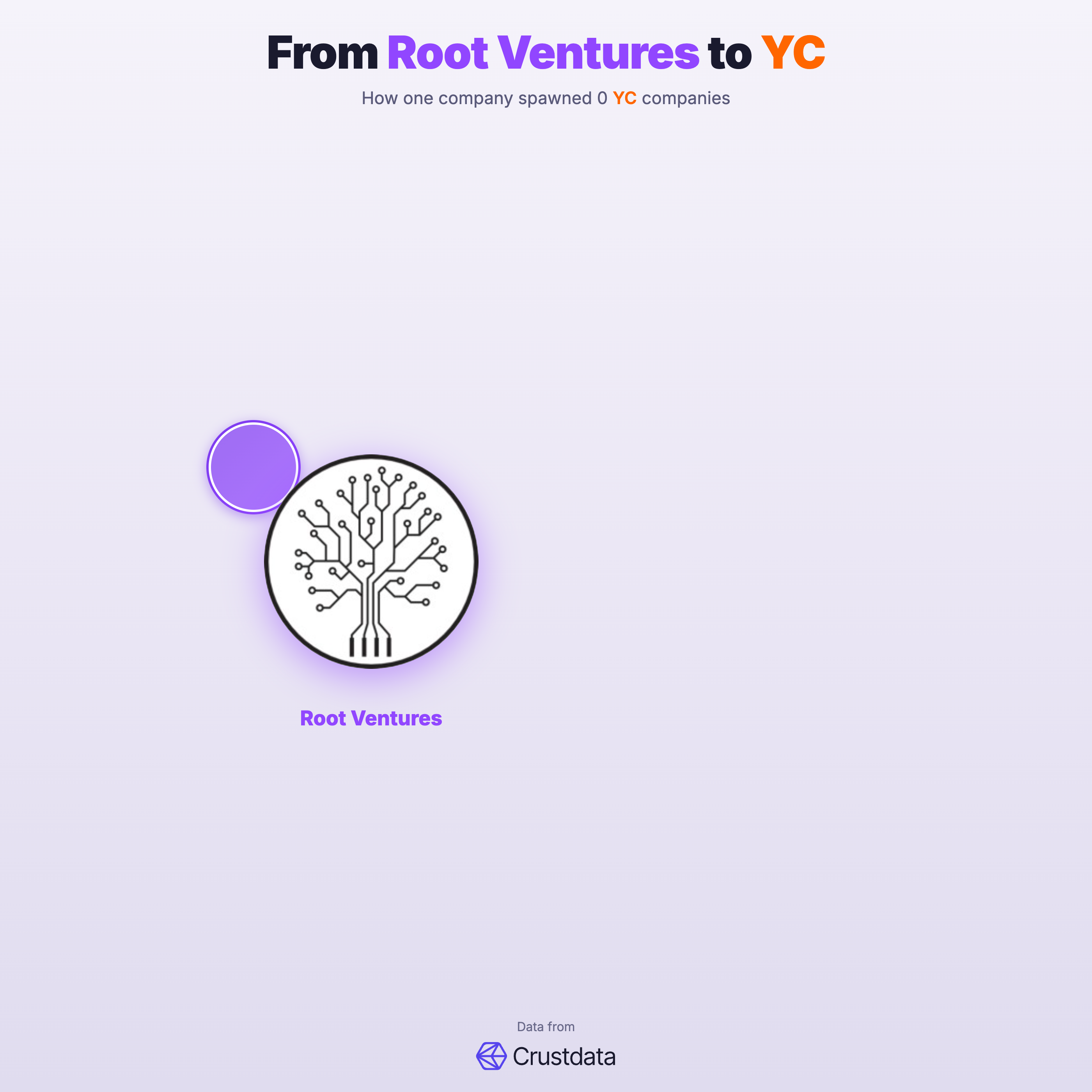 Root Ventures Founder Genealogy Tree - YC Alumni Startups