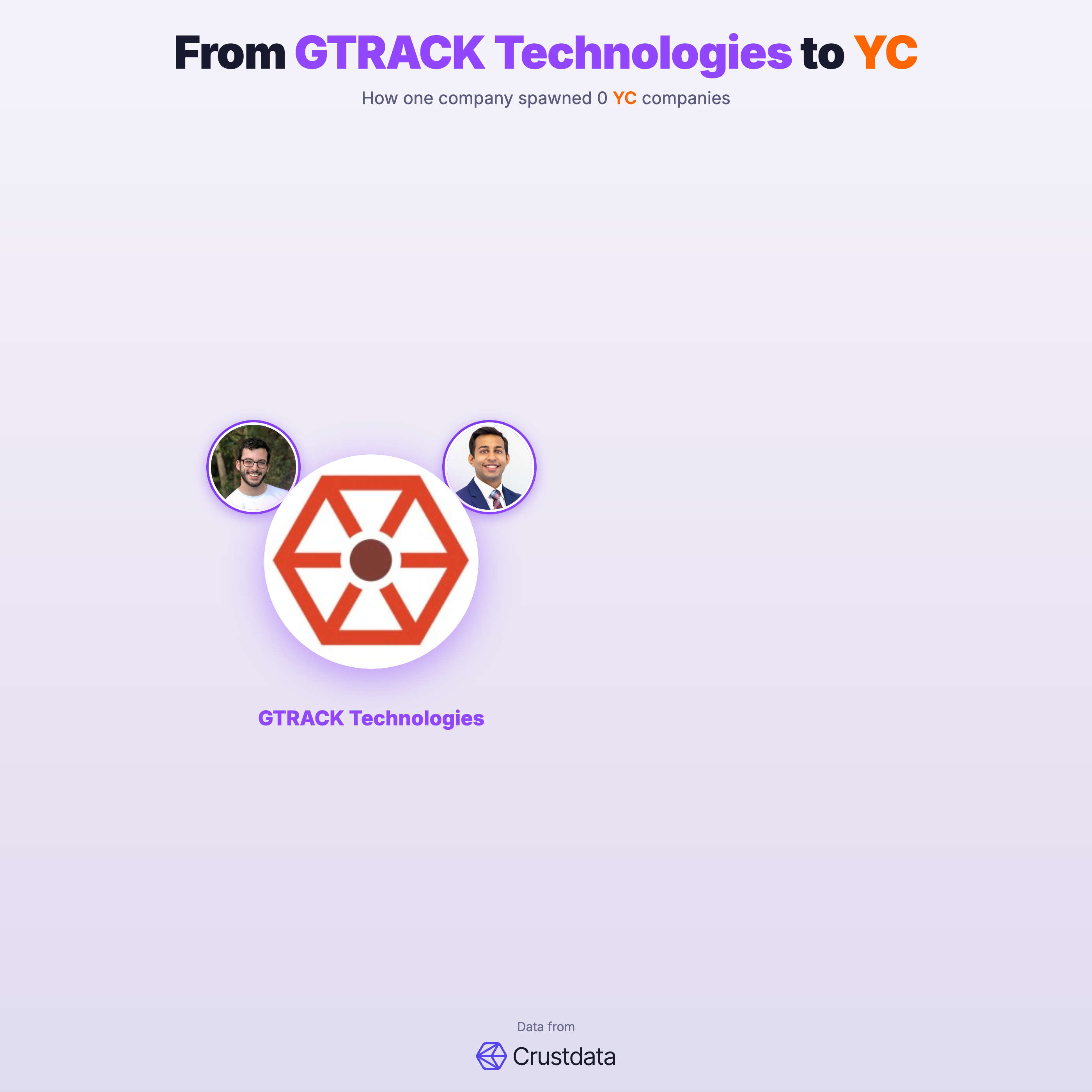GTRACK Technologies Founder Genealogy Tree - YC Alumni Startups