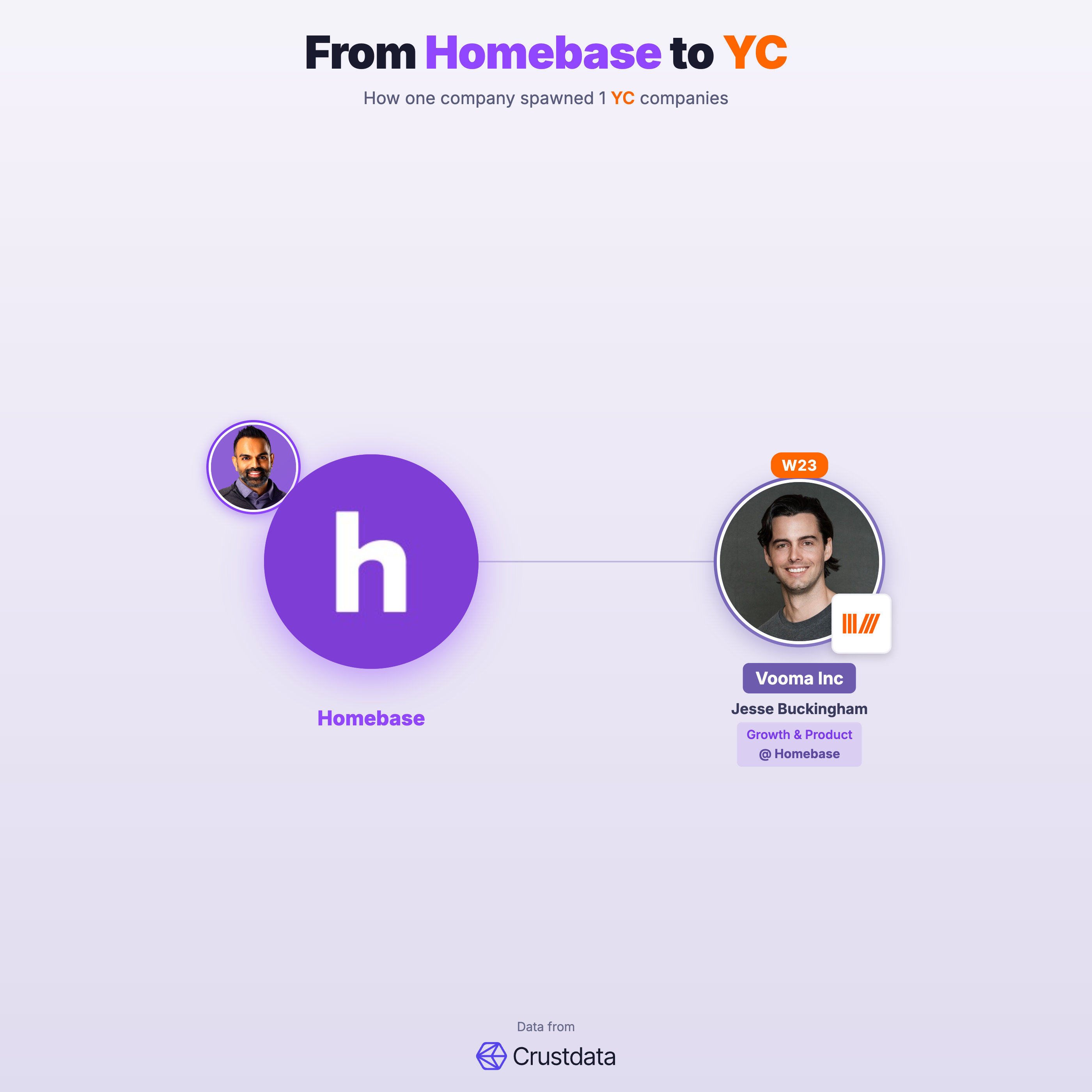 Homebase Founder Genealogy Tree - YC Alumni Startups
